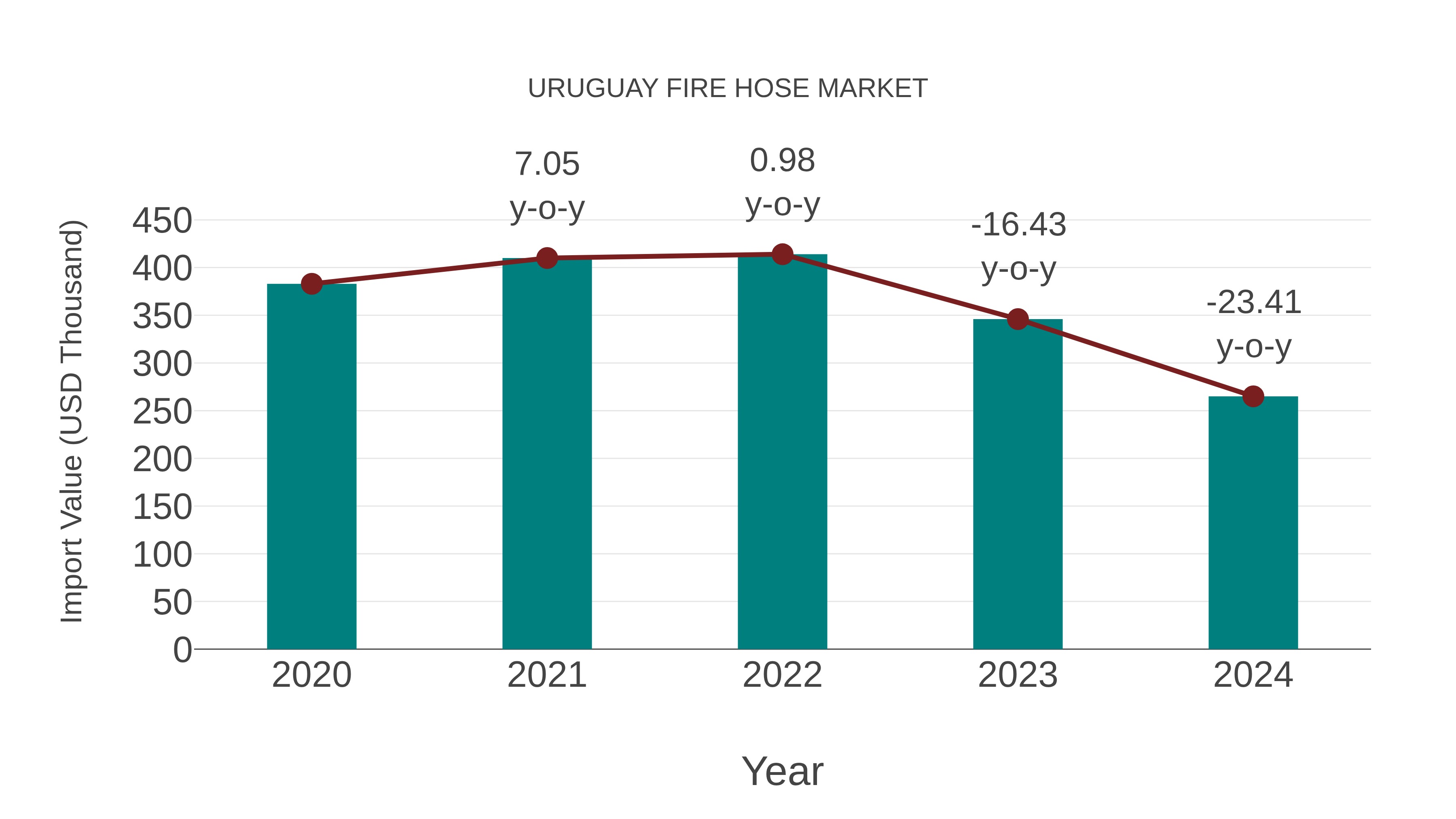  Uruguay Fire Hose Market: Import Trend Analysis