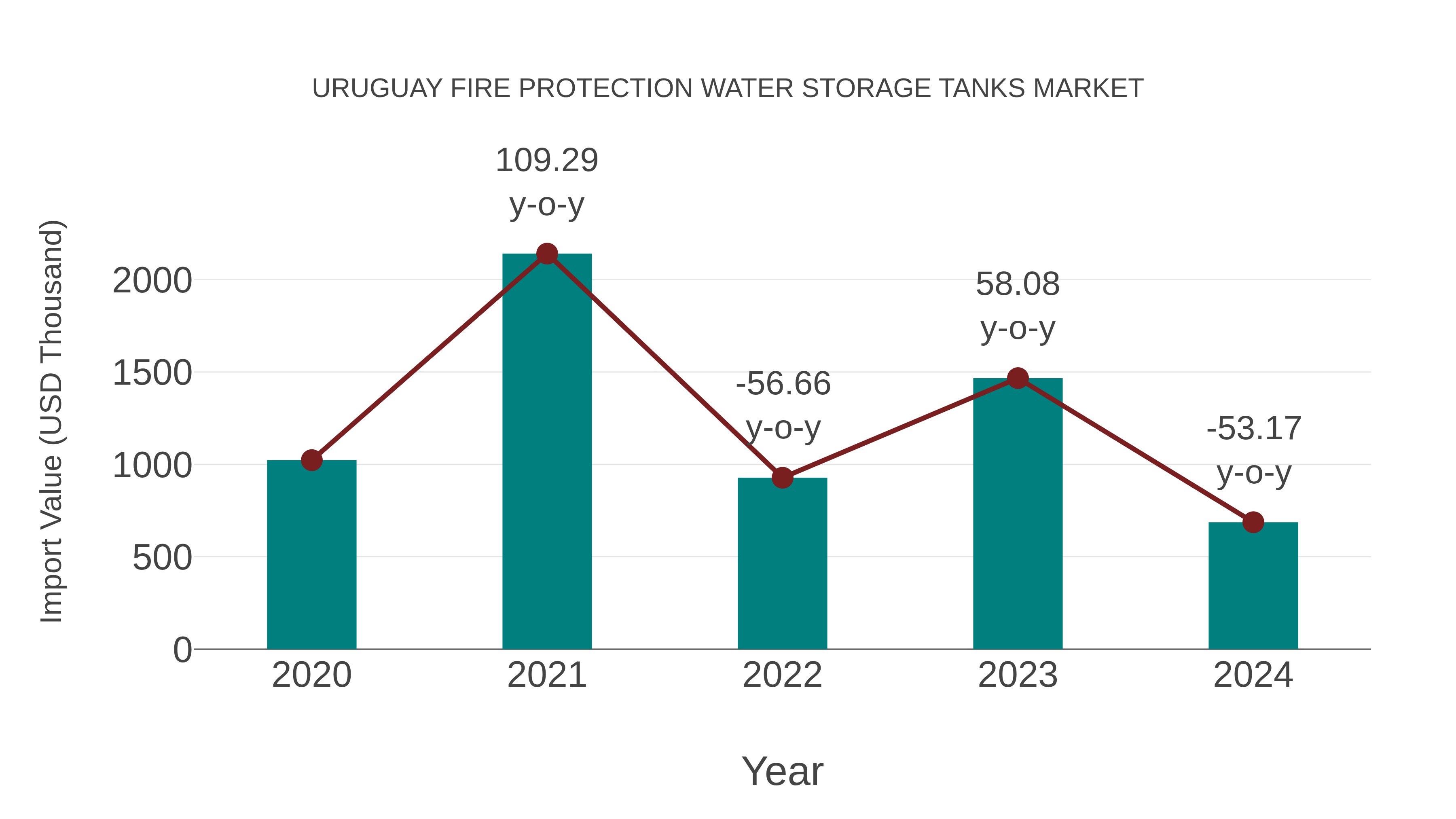  Uruguay Fire Protection Water Storage Tanks Market: Import Trend Analysis