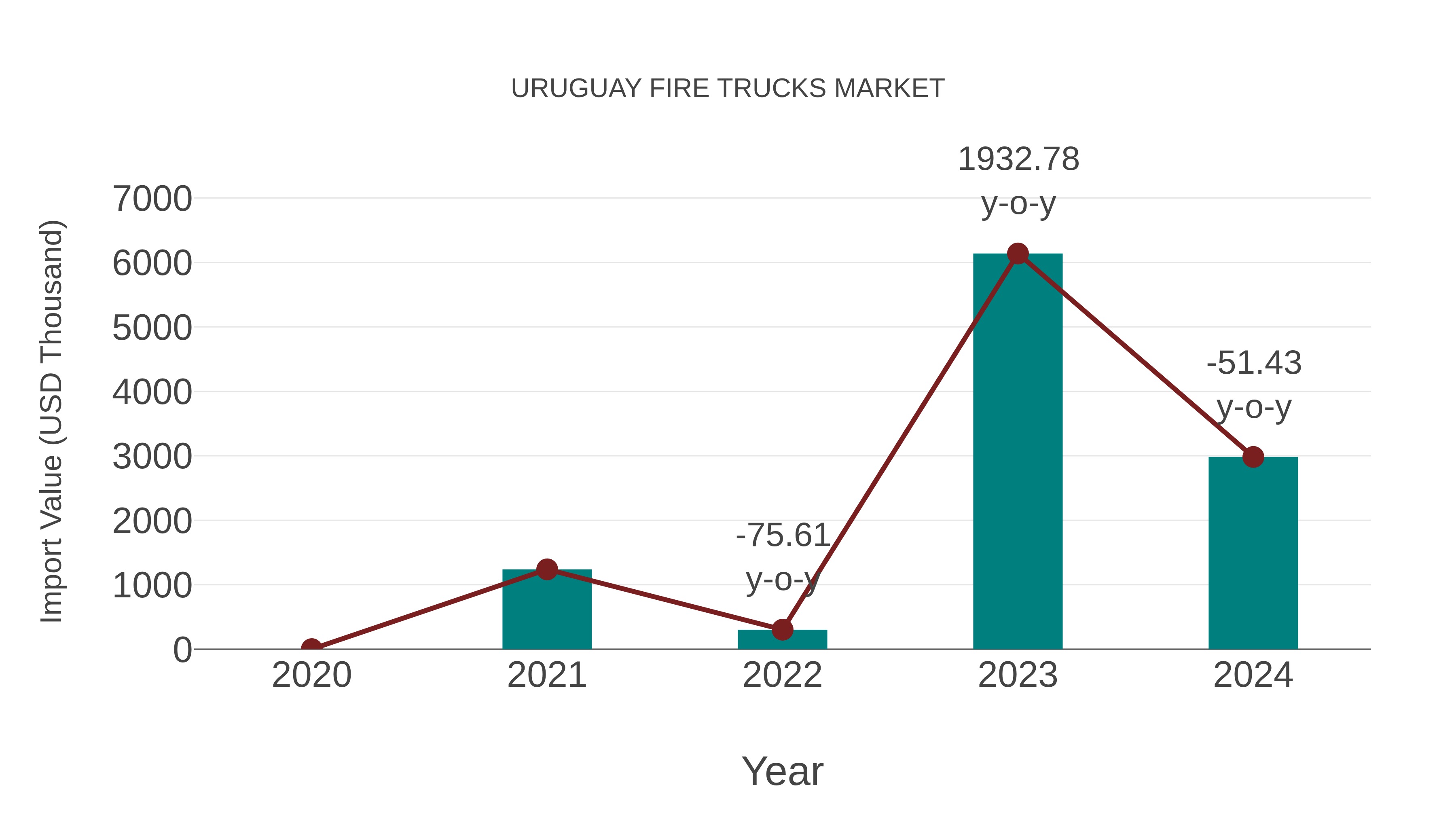  Uruguay Fire Trucks Market: Import Trend Analysis