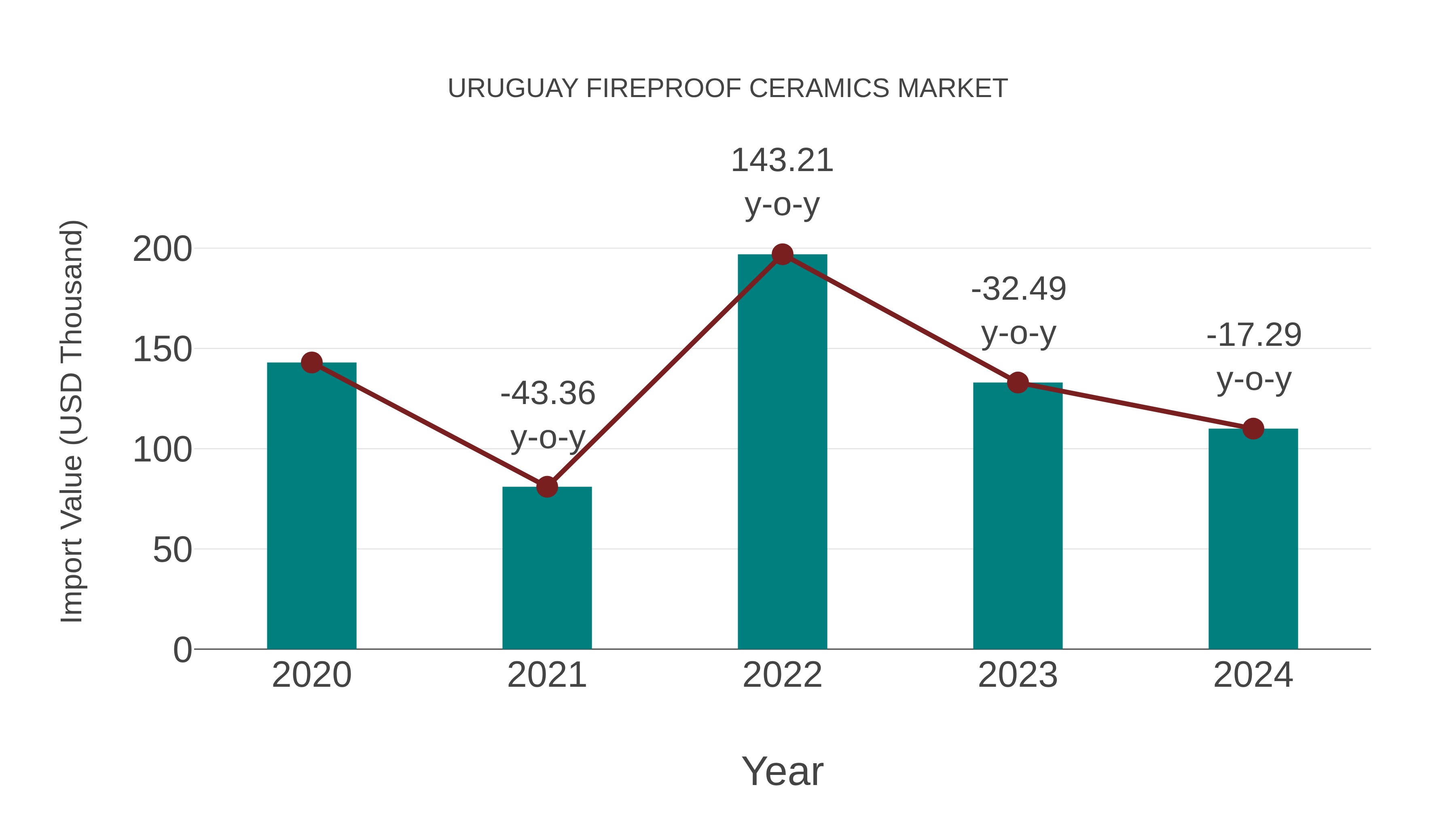 Uruguay Fireproof Ceramics Market: Import Trend Analysis