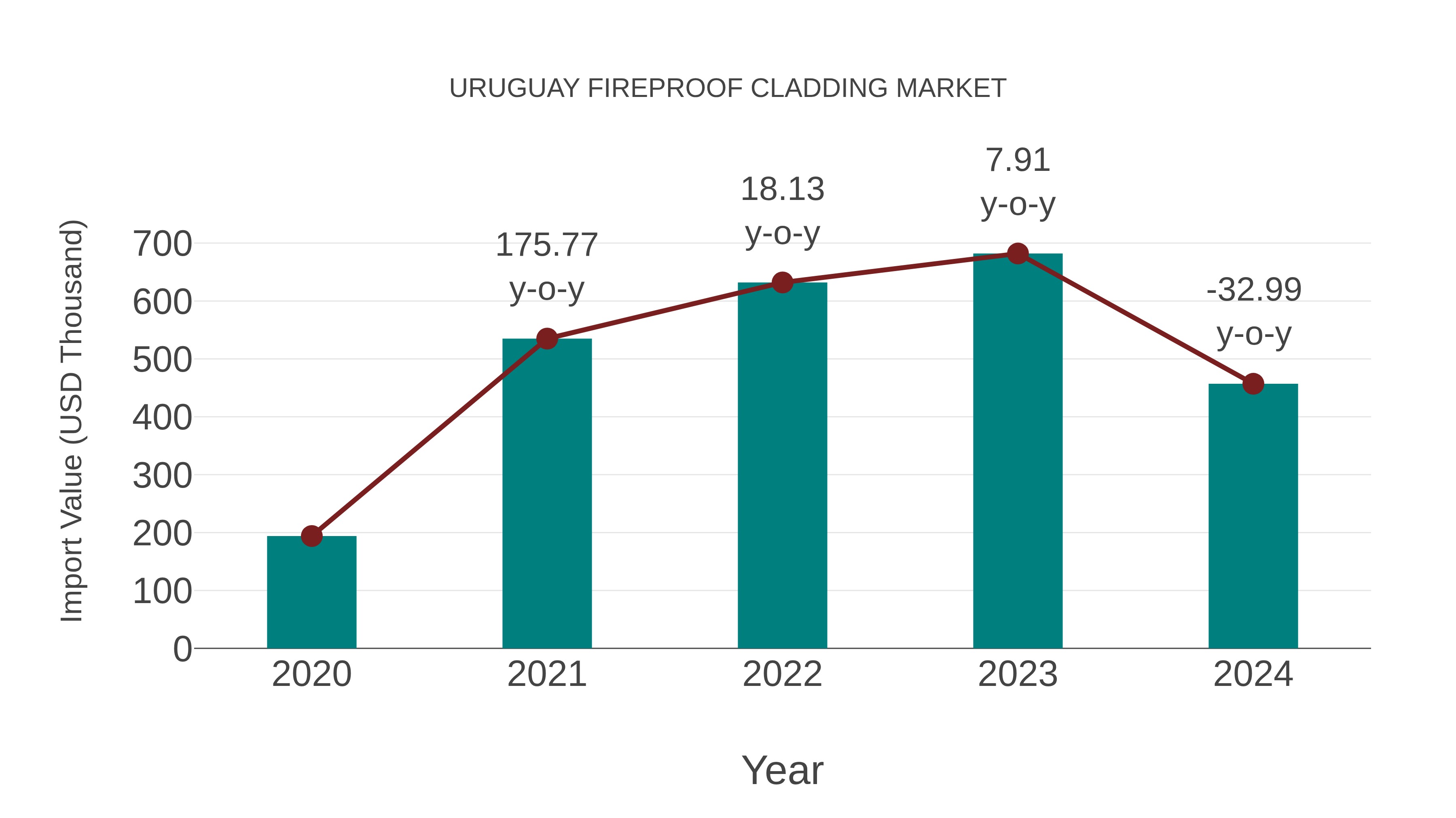 Uruguay Fireproof Cladding Market: Import Trend Analysis