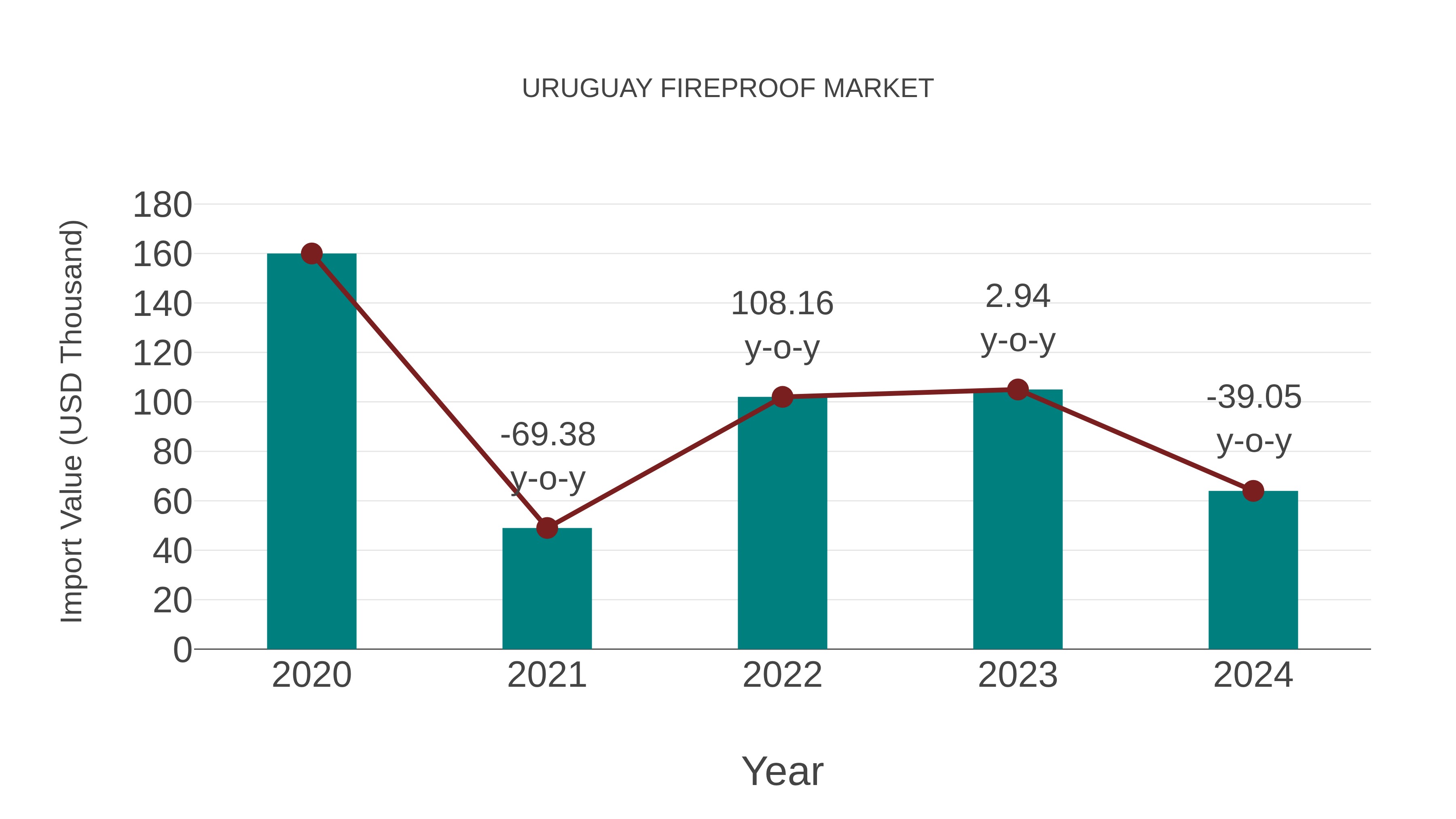  Uruguay Fireproof Market: Import Trend Analysis