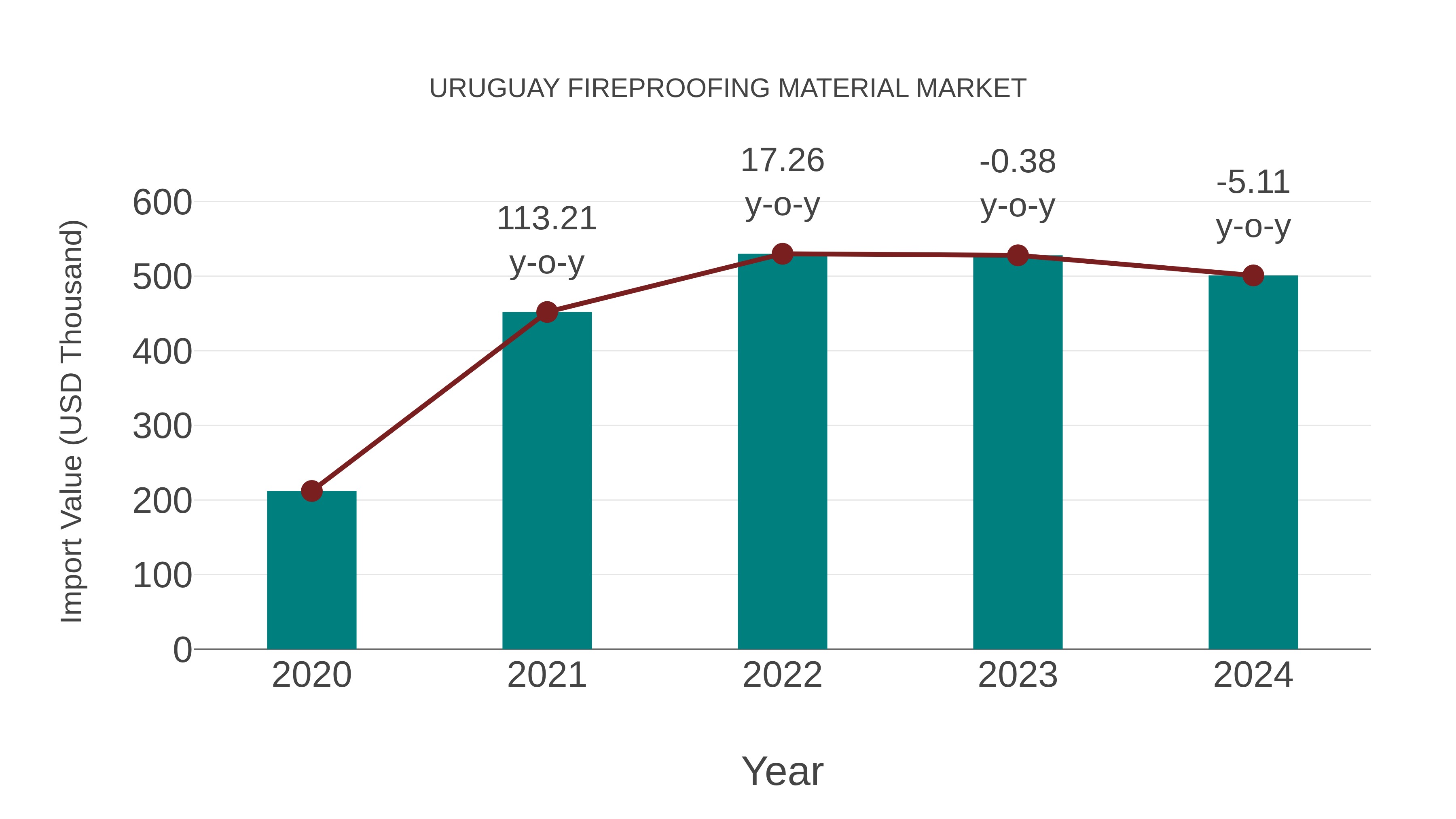  Uruguay Fireproofing Material Market: Import Trend Analysis