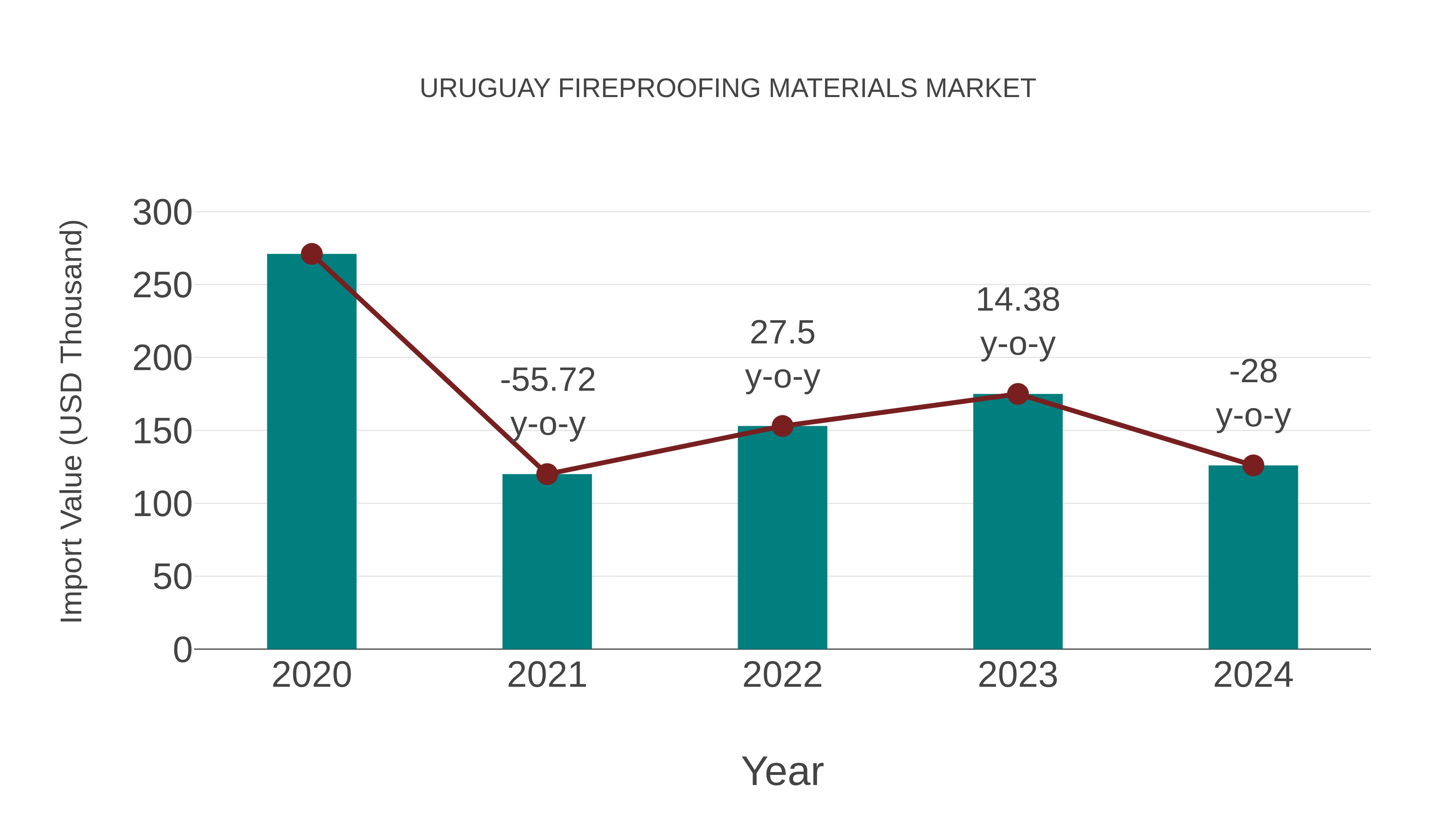  Uruguay Fireproofing Materials Market: Import Trend Analysis