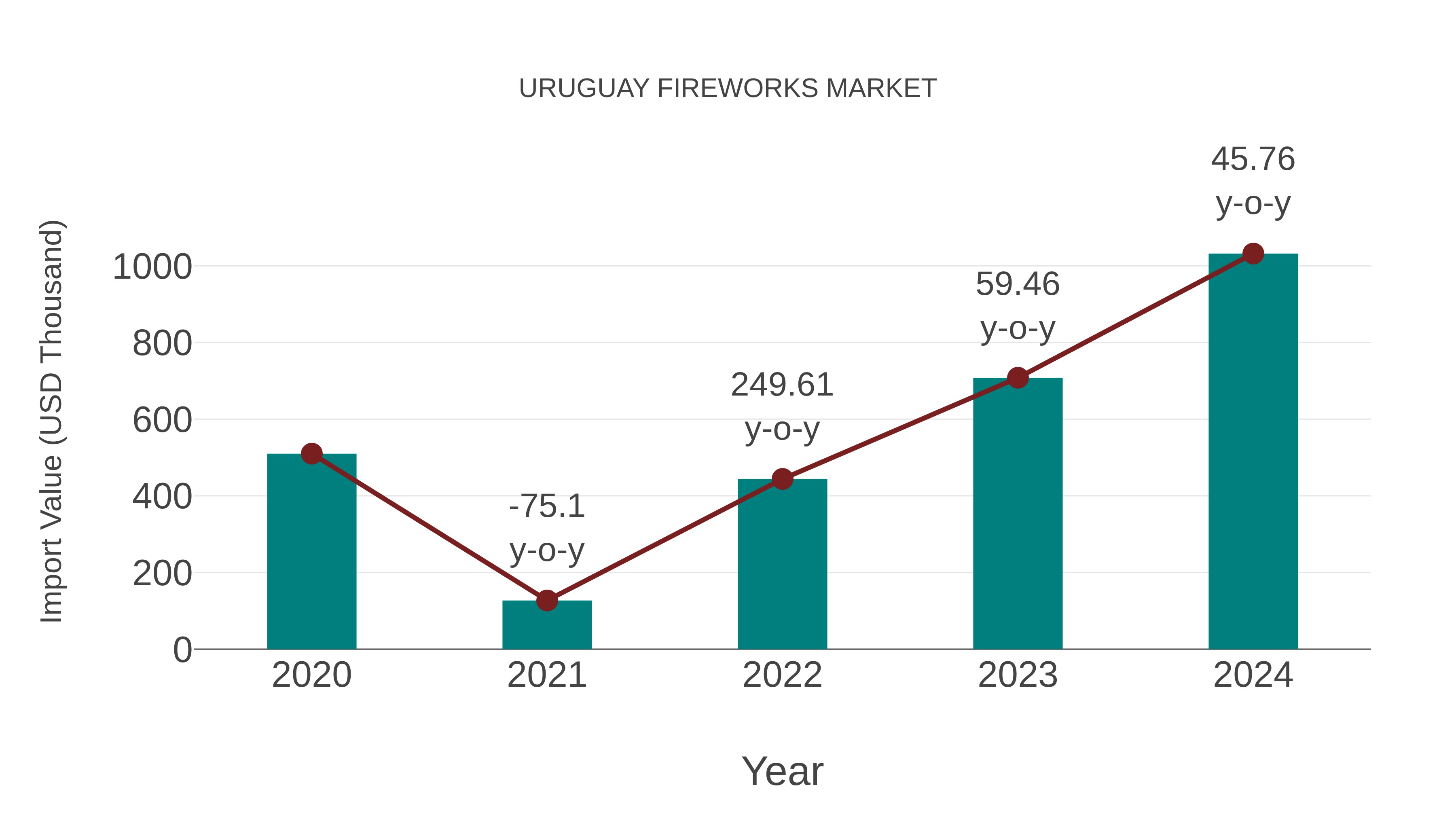  Uruguay Fireworks Market: Import Trend Analysis