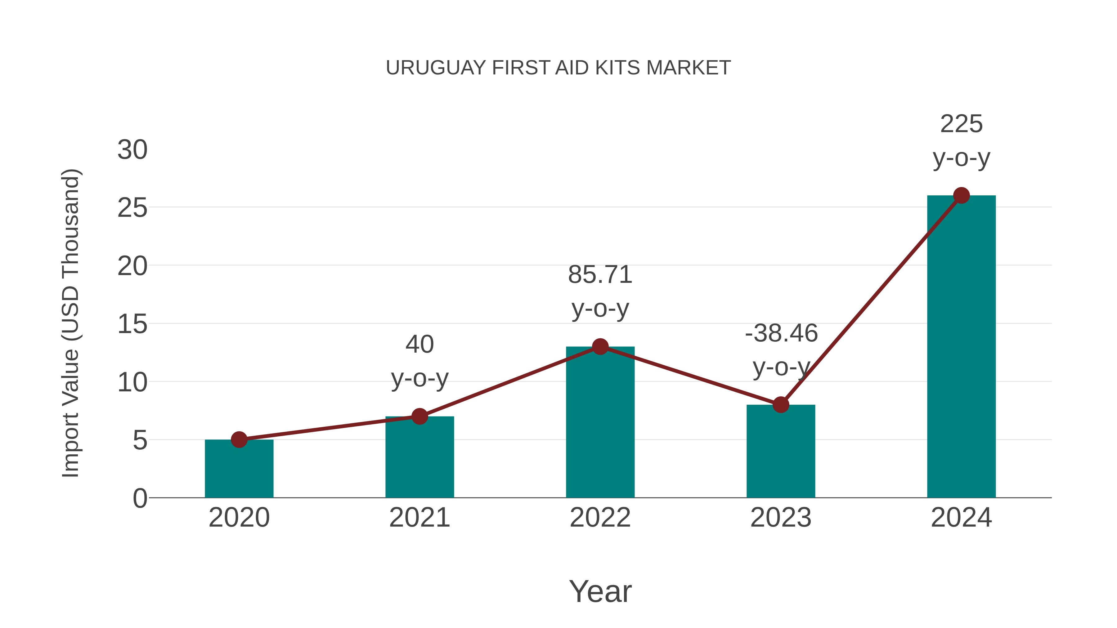 Uruguay First Aid Kits Market: Import Trend Analysis