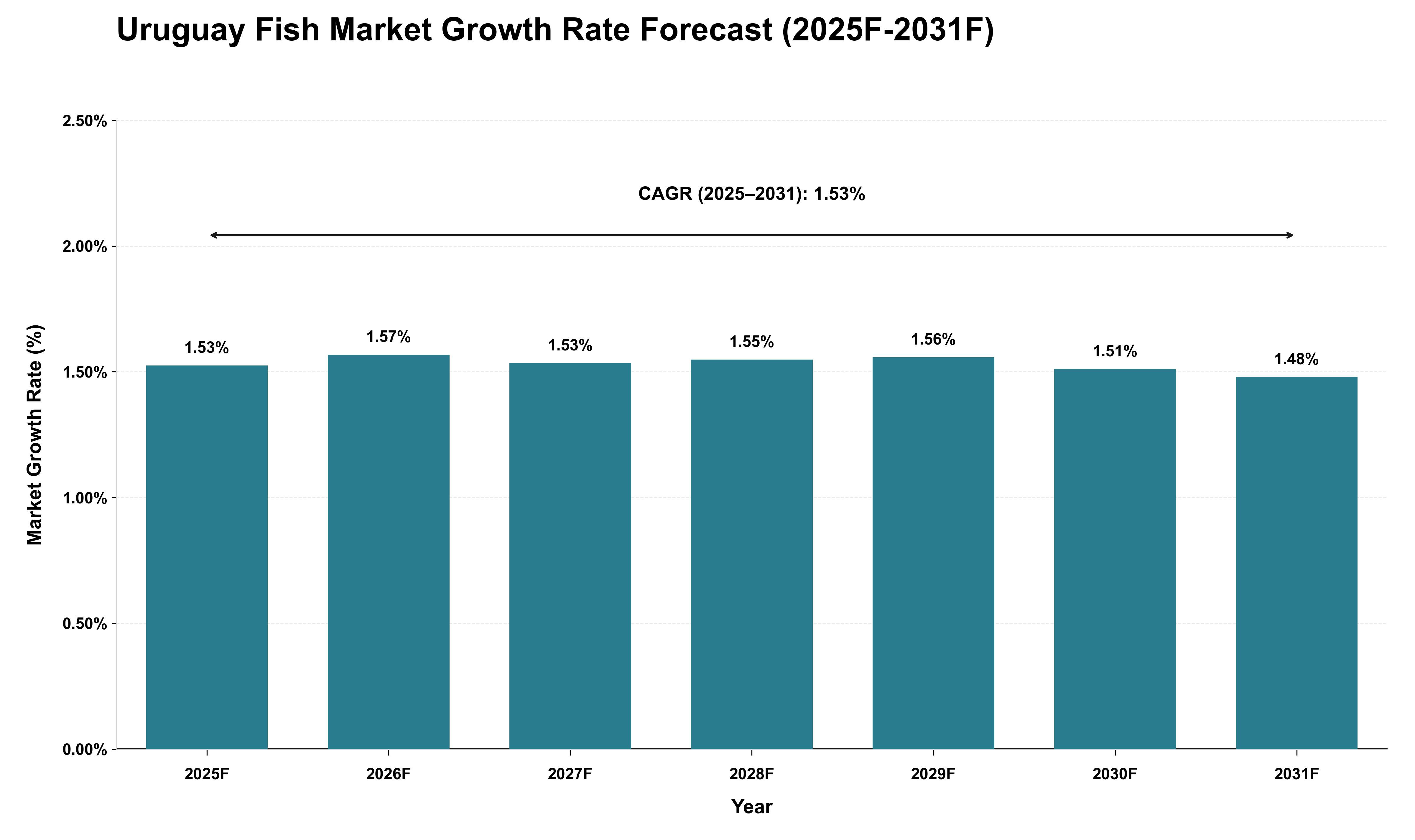 Uruguay Fish Market Growth Rate Analysis (2025 - 2031)