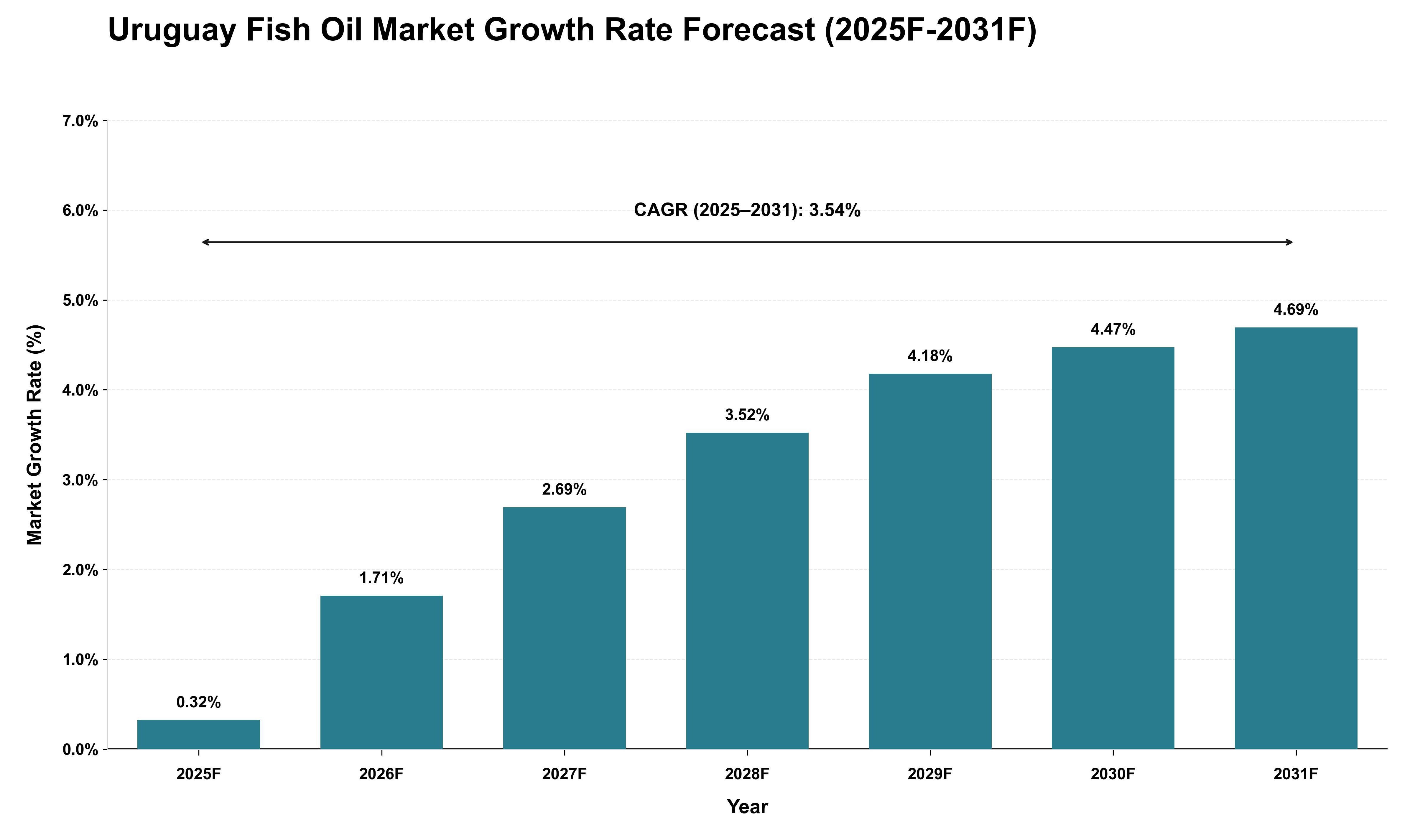 Uruguay Fish Oil Market Growth Rate Analysis (2025 - 2031)