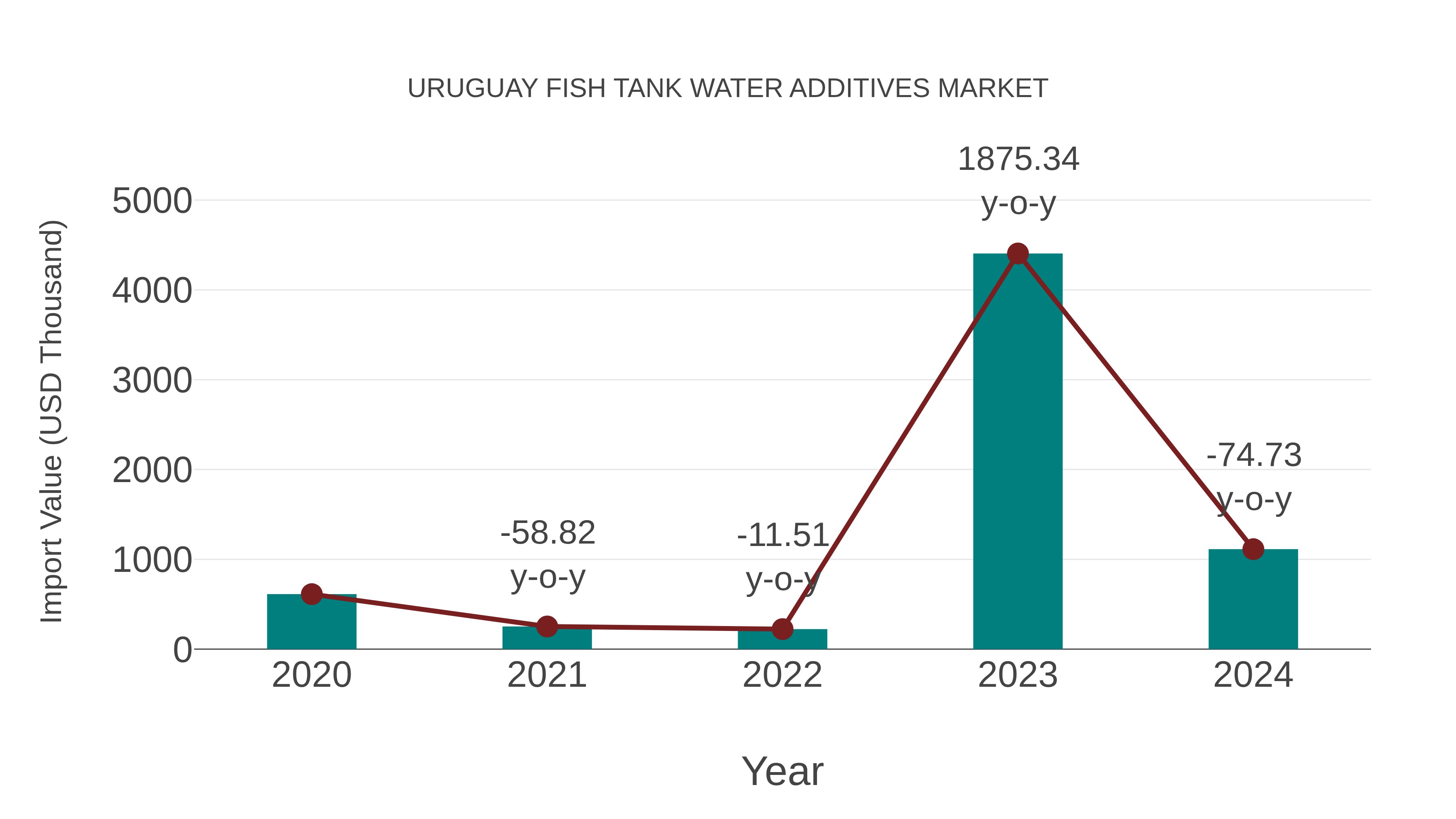 Uruguay Fish Tank Water Additives Market: Import Trend Analysis