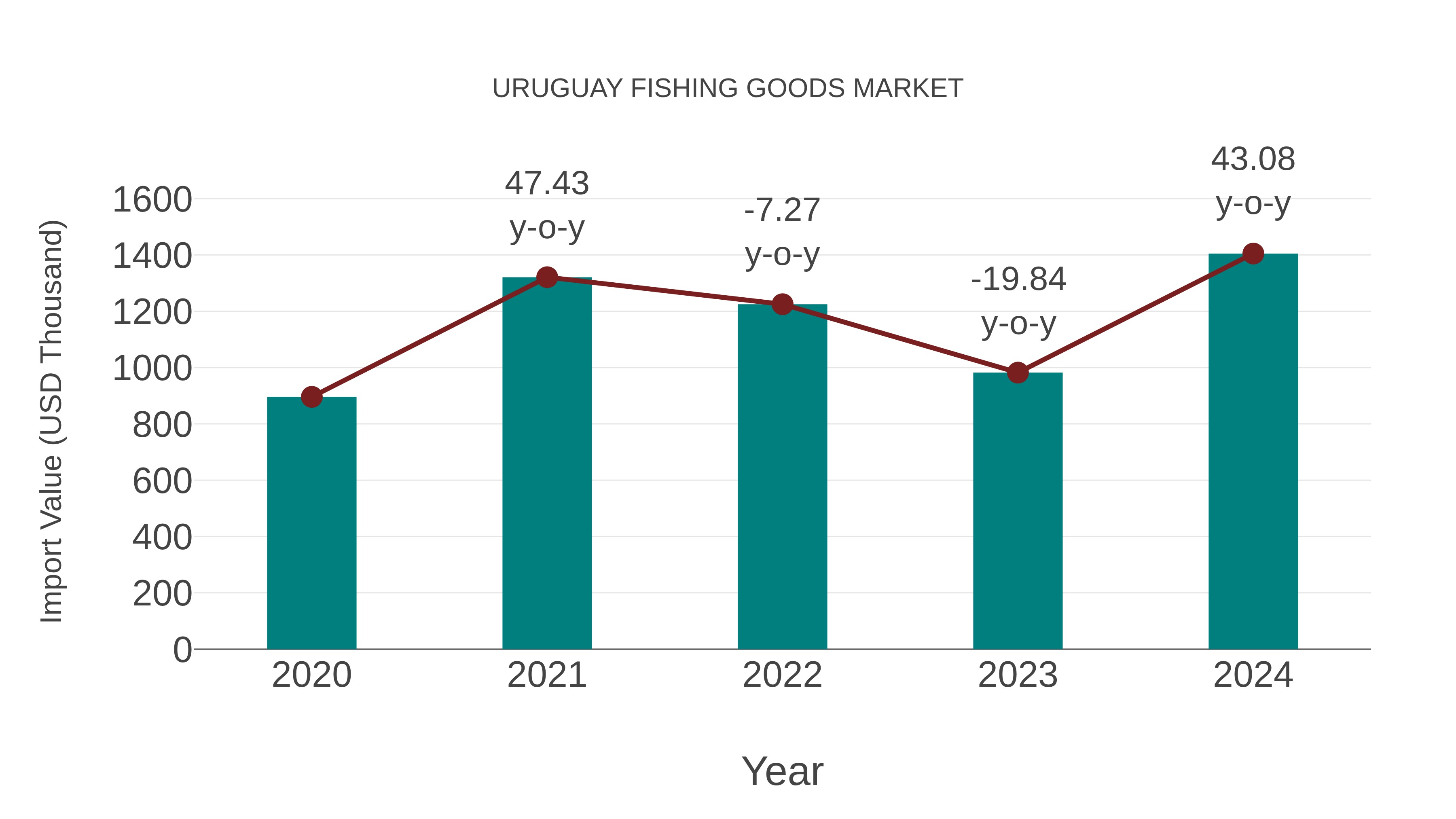 Uruguay Fishing Goods Market: Import Trend Analysis