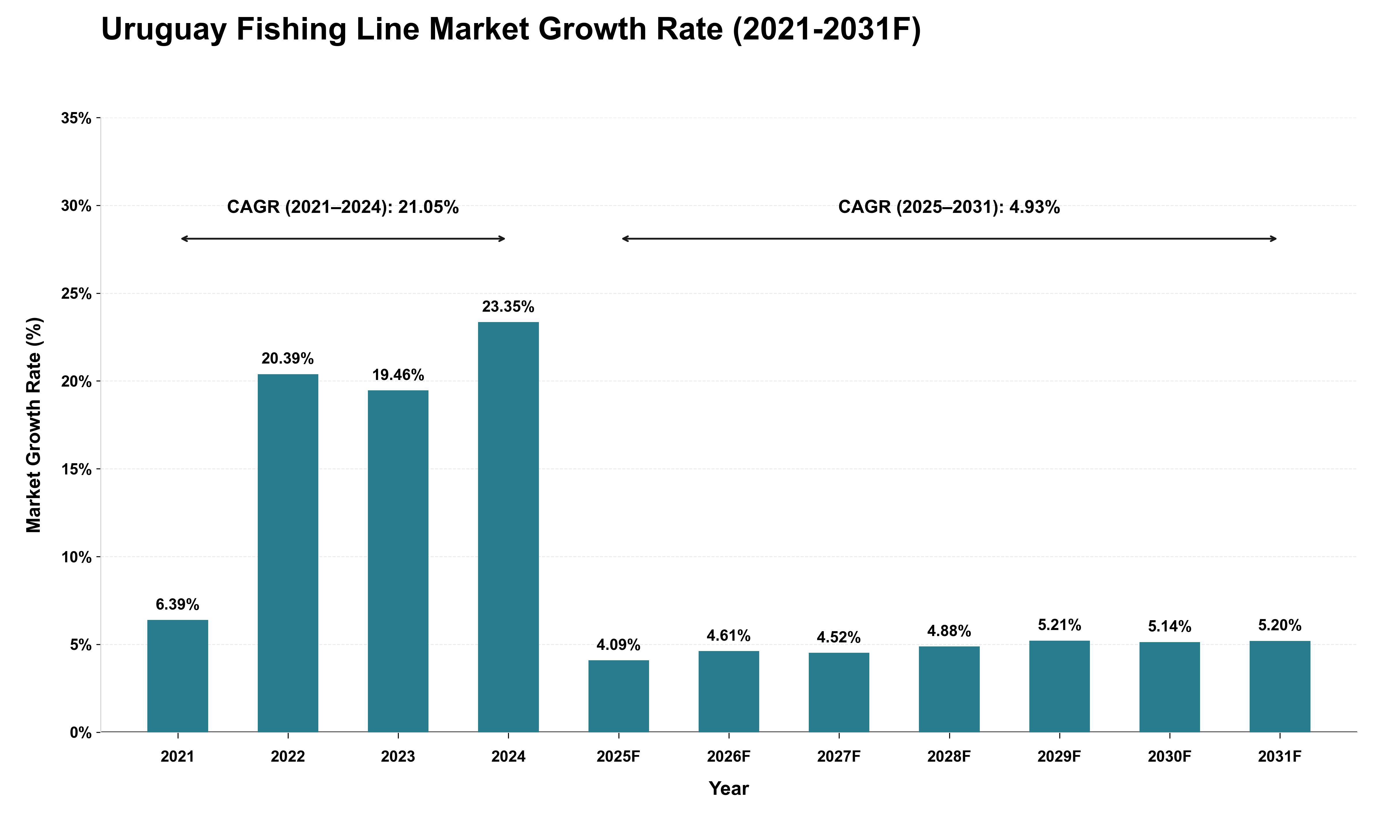 Uruguay Fishing Line Market Growth Rate Analysis (2021 - 2031)