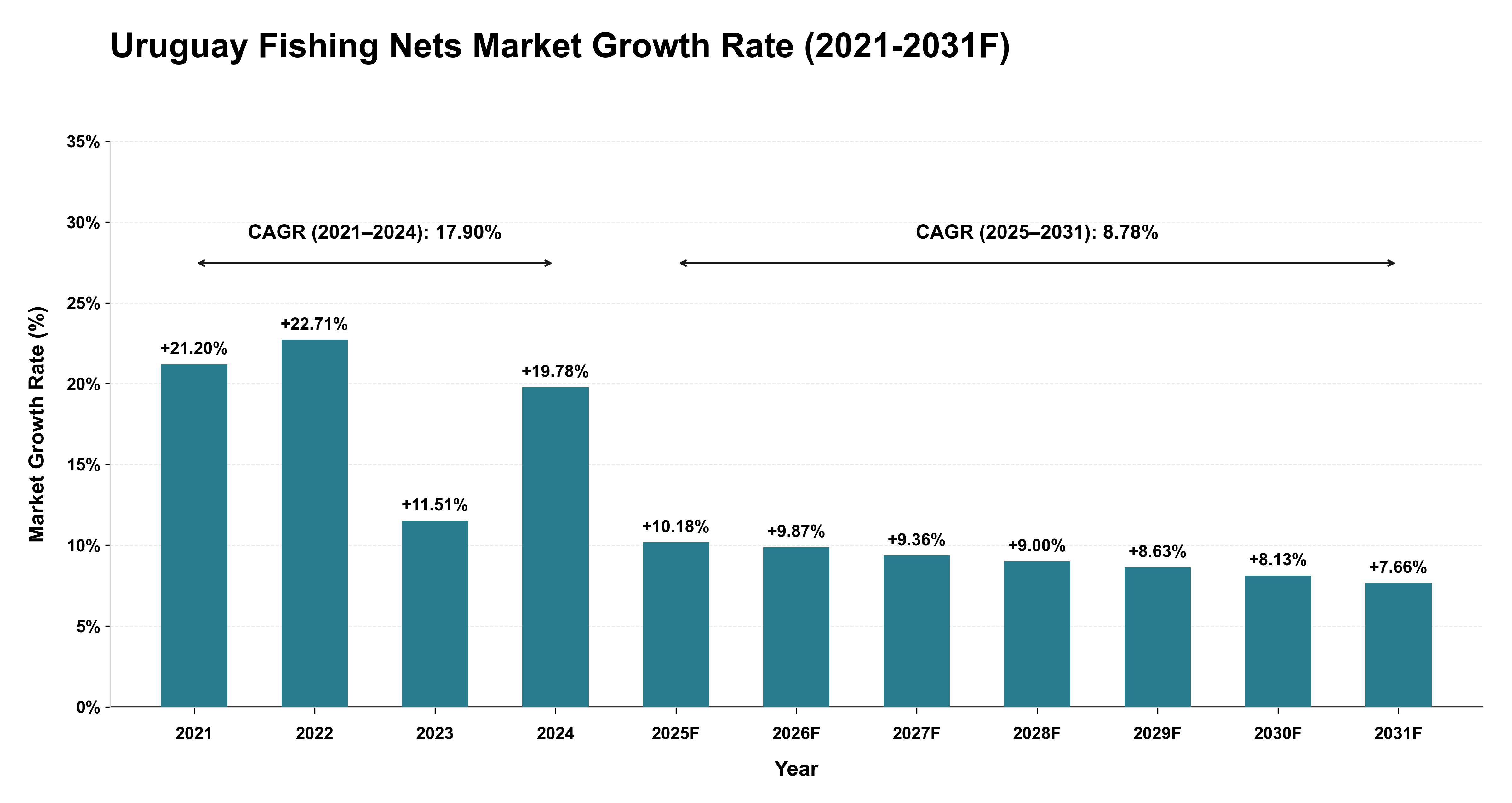 Uruguay Fishing Nets Market Year-wise Growth Rate (2021-2031F)