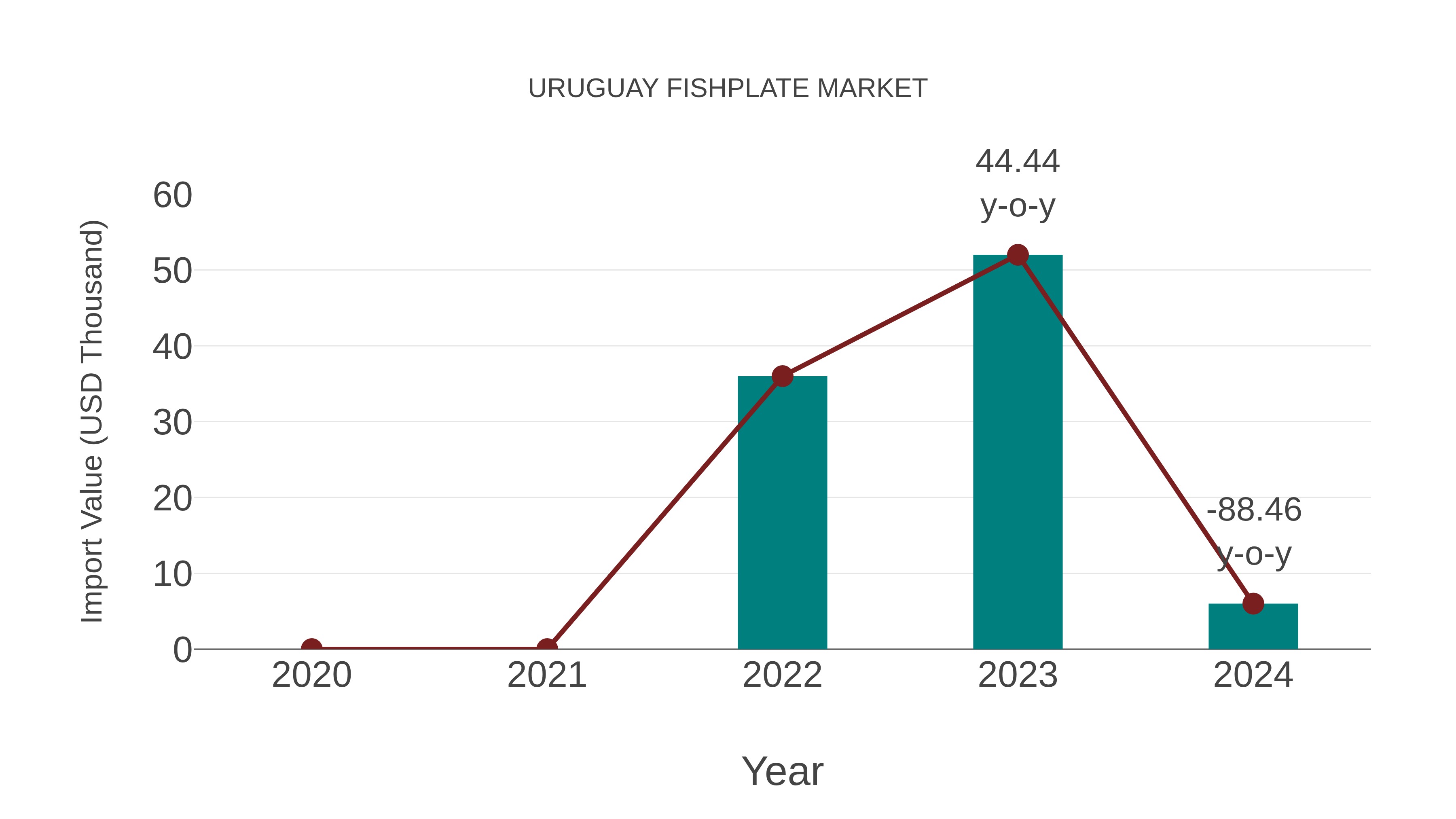  Uruguay Fishplate Market: Import Trend Analysis
