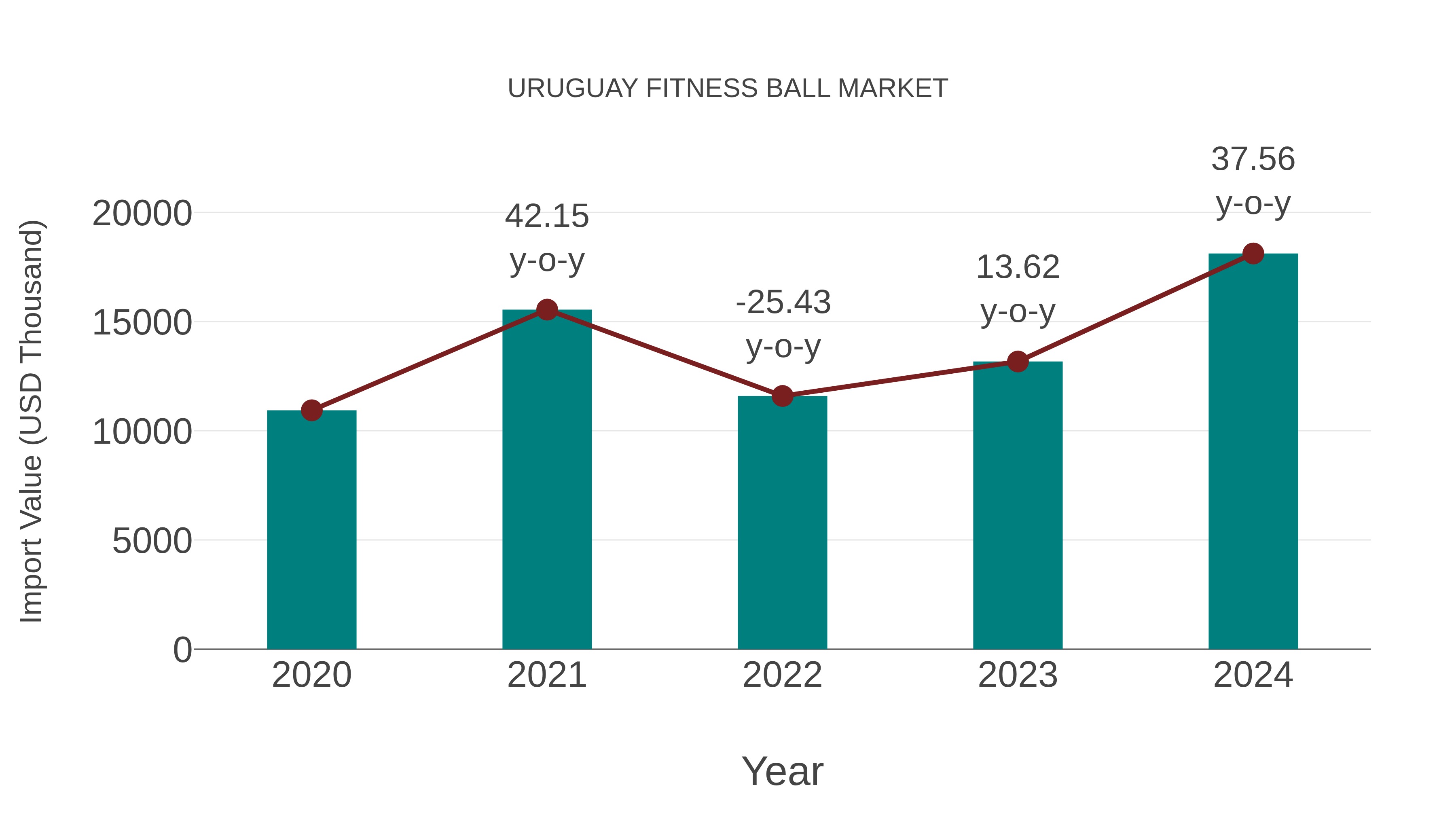 Uruguay Fitness Ball Market: Import Trend Analysis