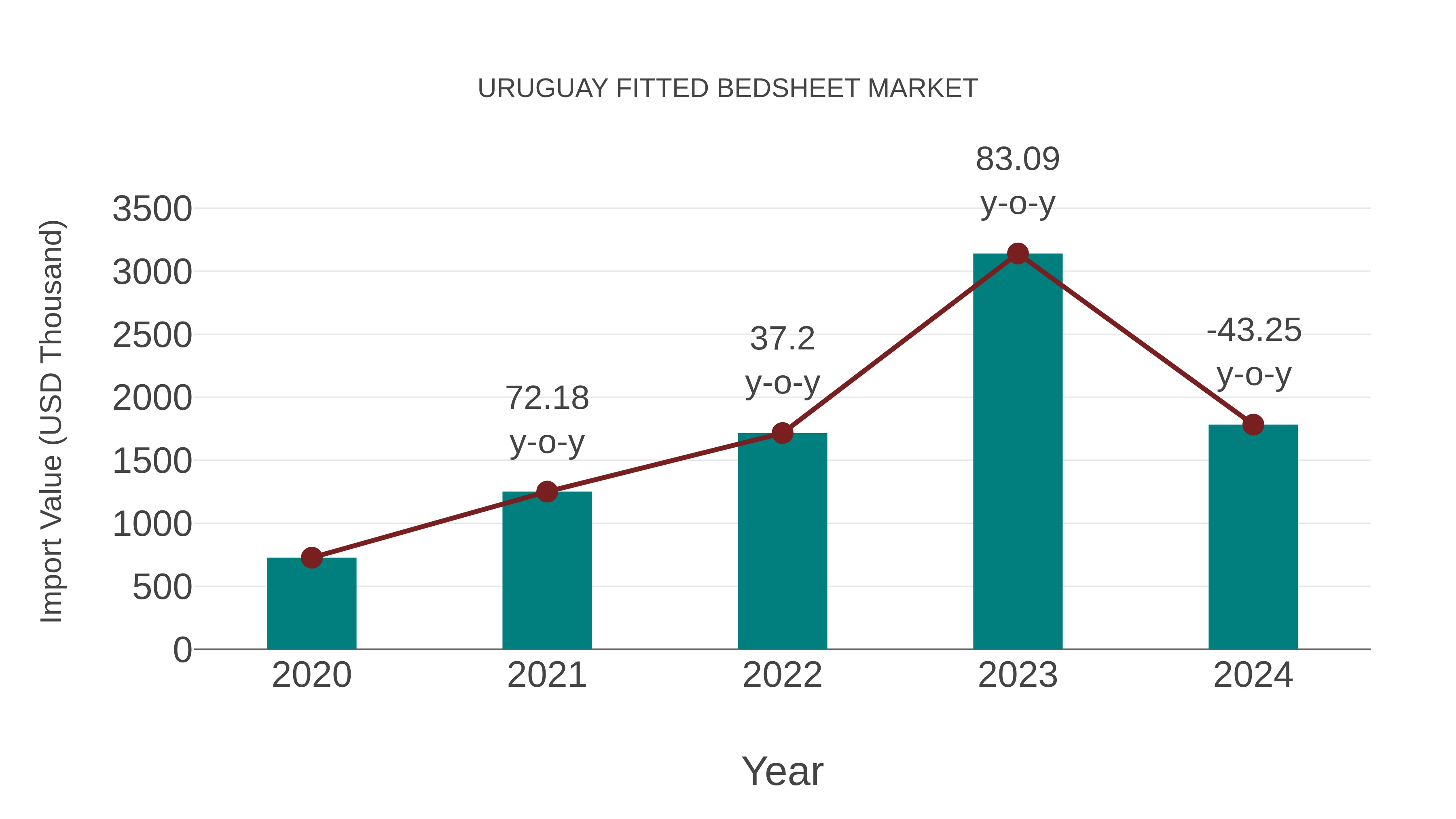  Uruguay Fitted Bedsheet Market: Import Trend Analysis
