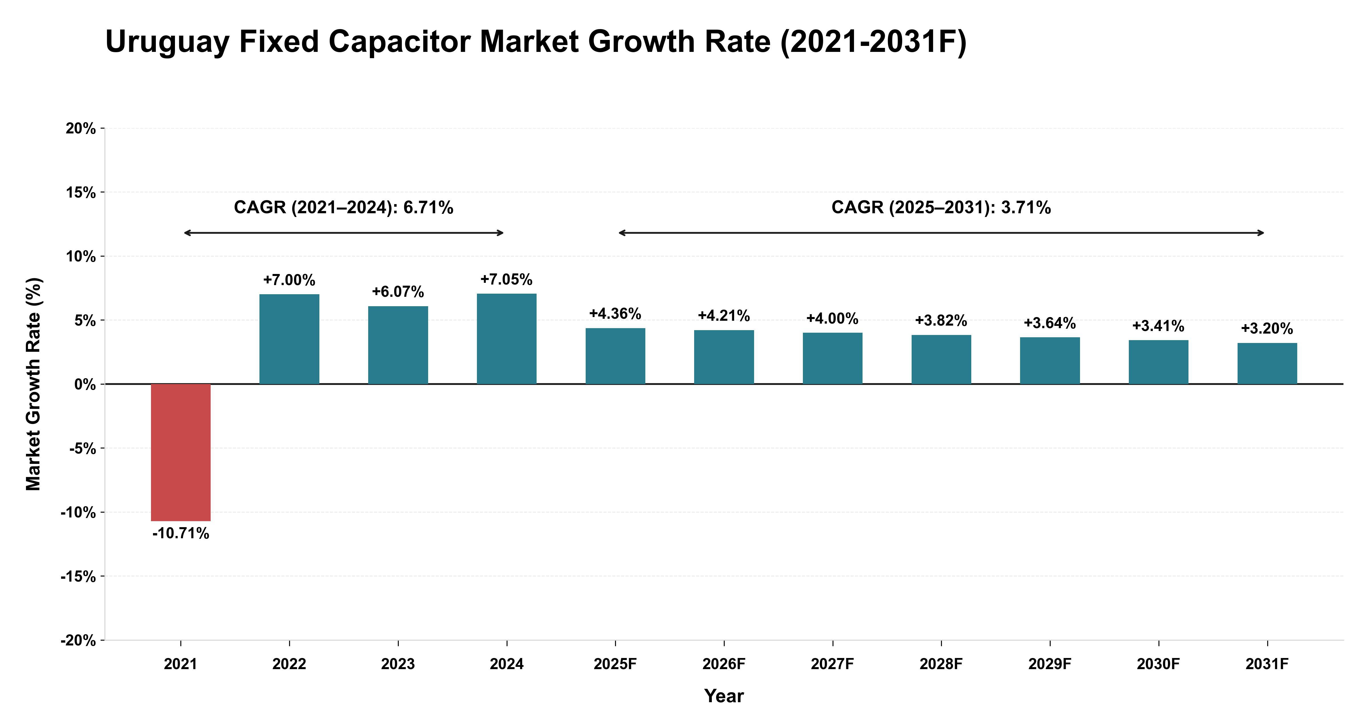Uruguay Fixed Capacitor Market Year-wise Growth Rate (2021-2031F)