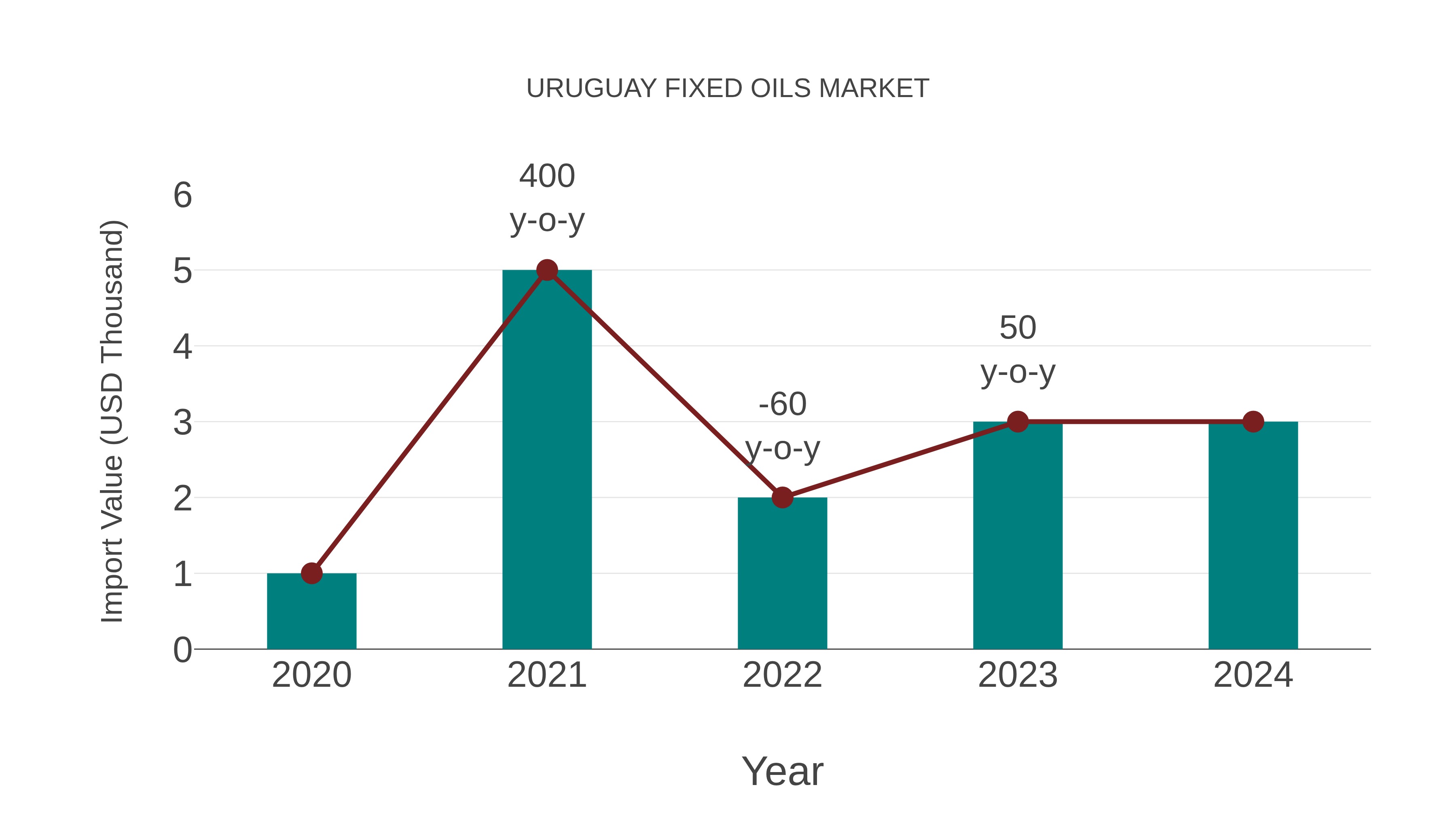 Uruguay Fixed Oils Market: Import Trend Analysis