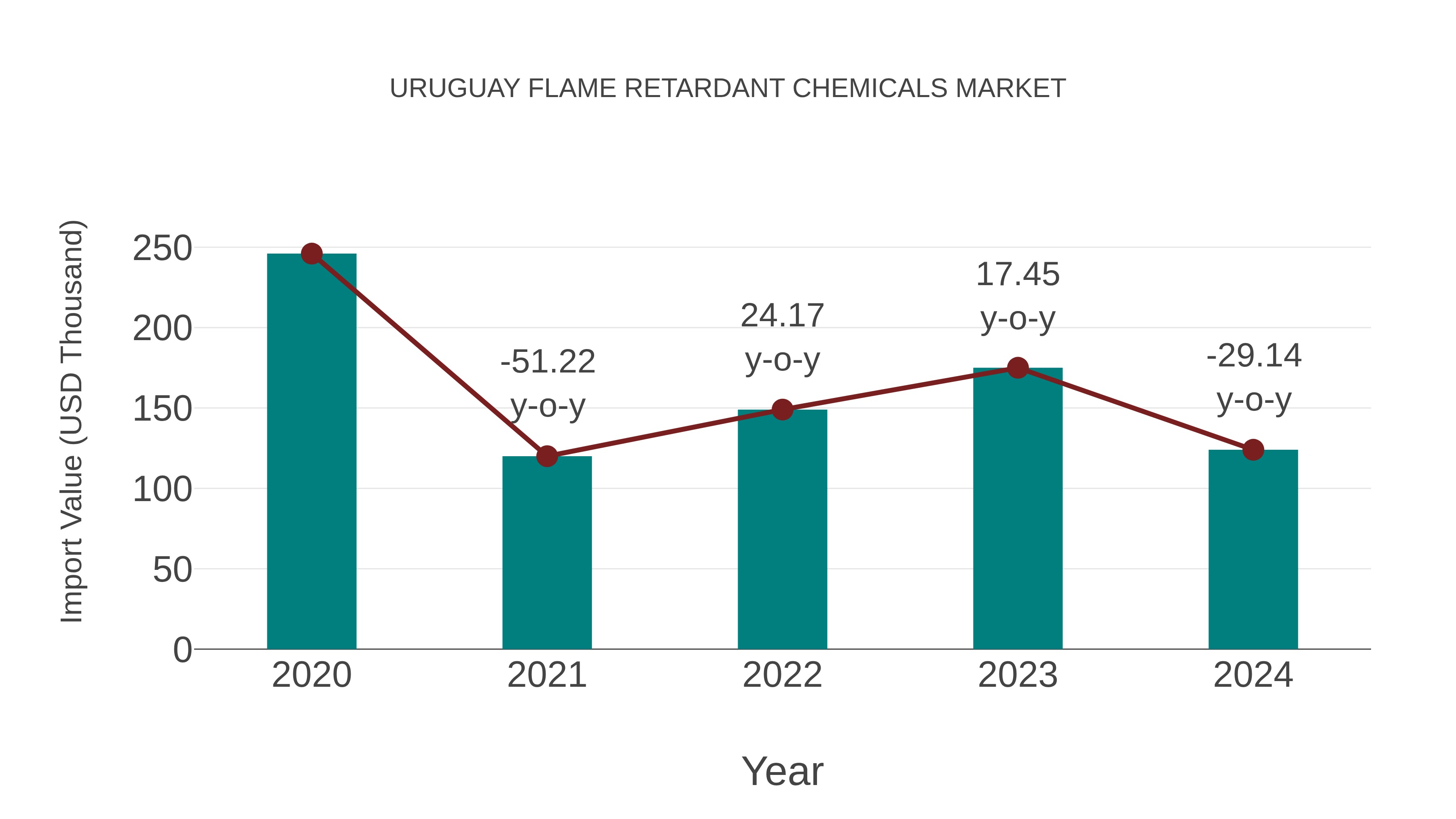  Uruguay Flame Retardant Chemicals Market: Import Trend Analysis