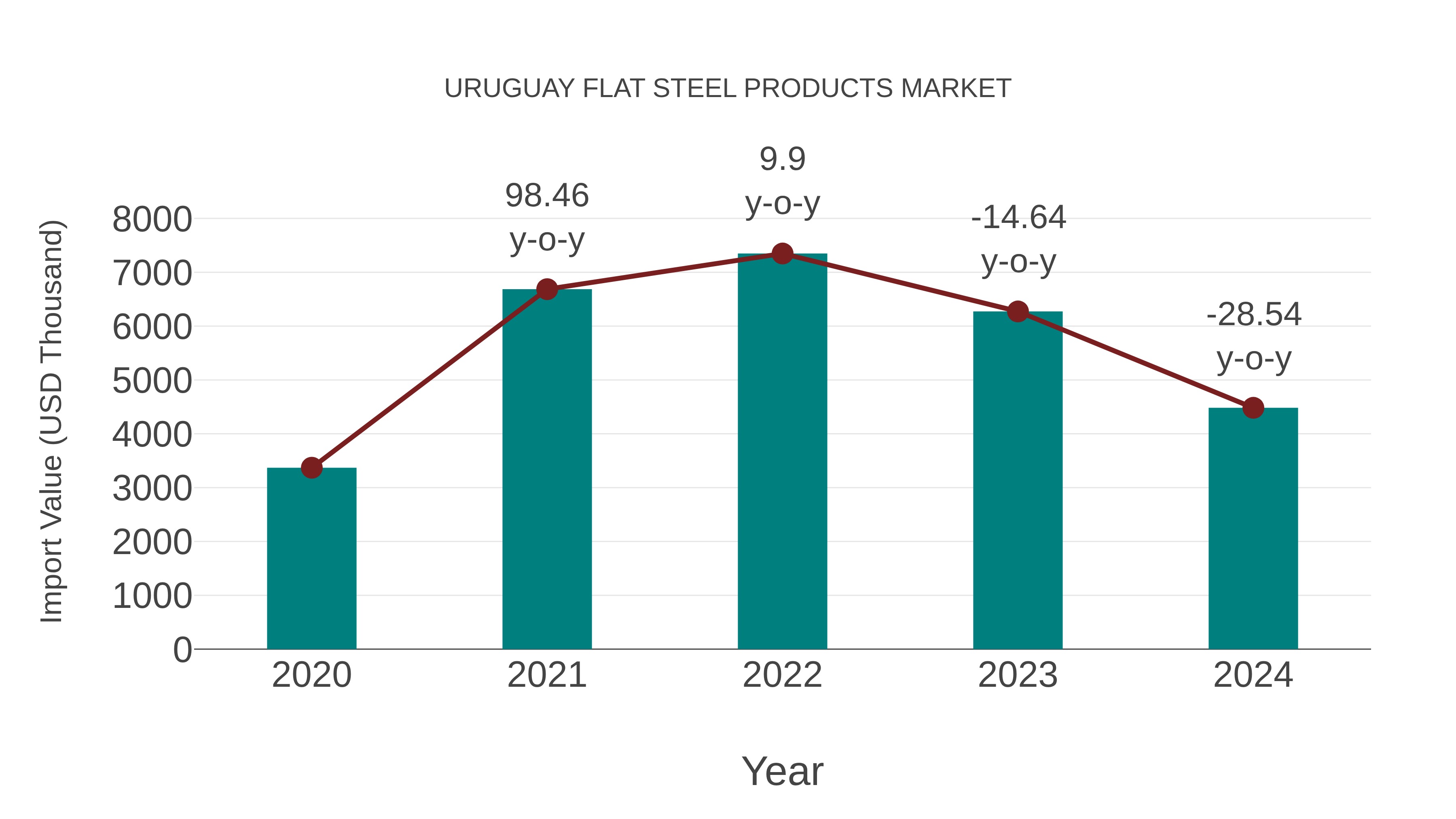  Uruguay Flat Steel Products Market: Import Trend Analysis