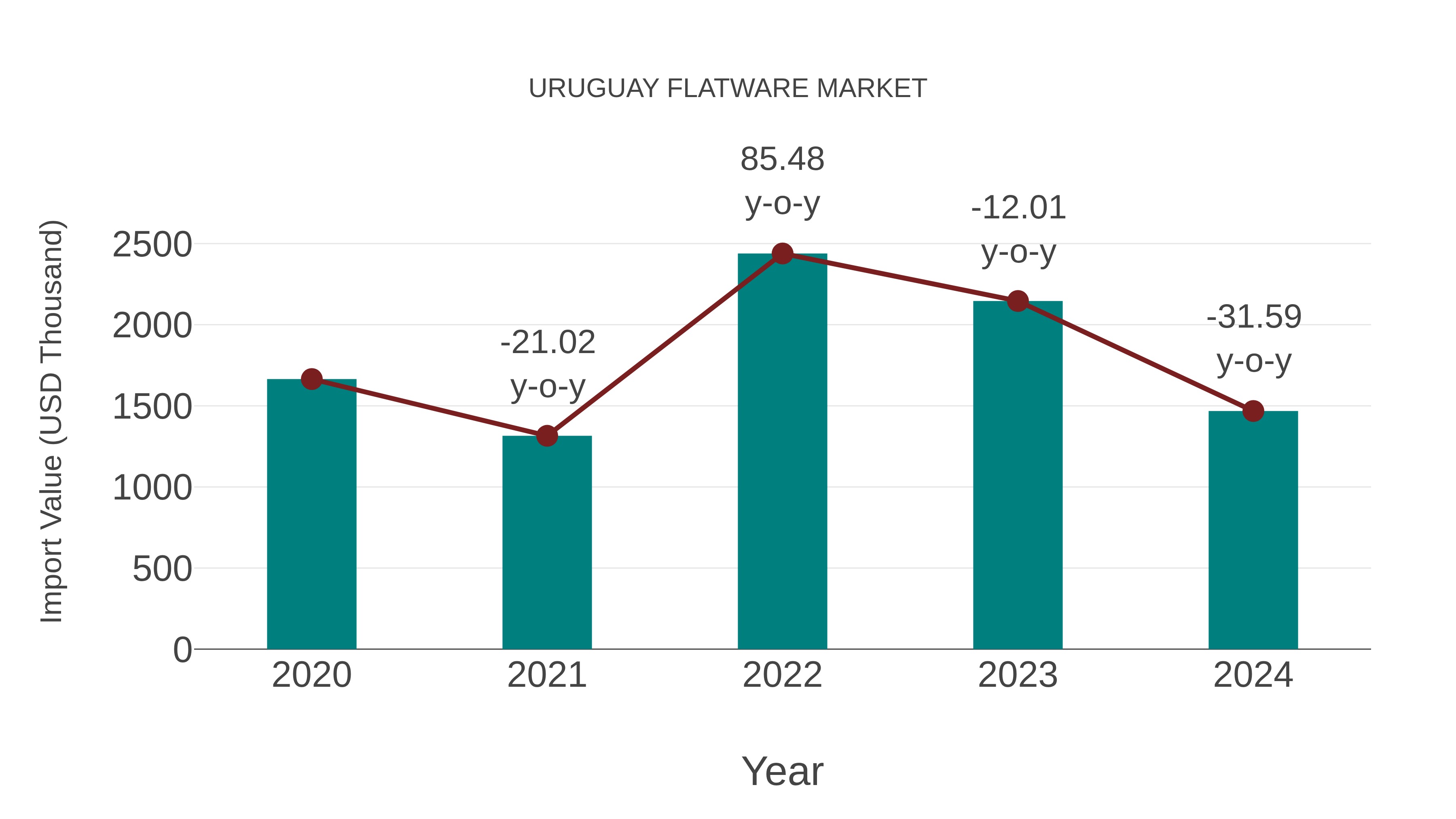 Uruguay Flatware Market: Import Trend Analysis