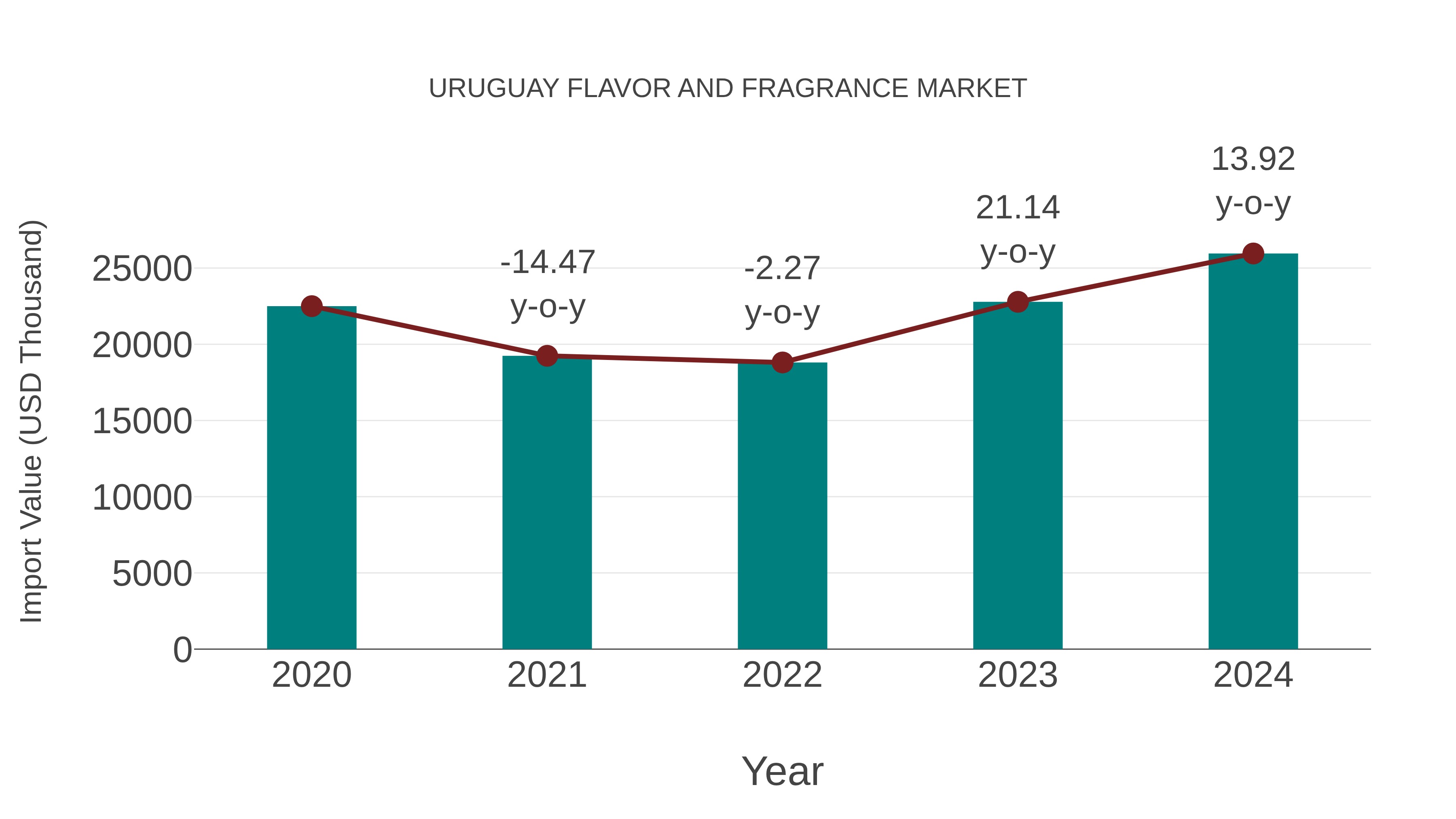 Uruguay Flavor and Fragrance Market: Import Trend Analysis