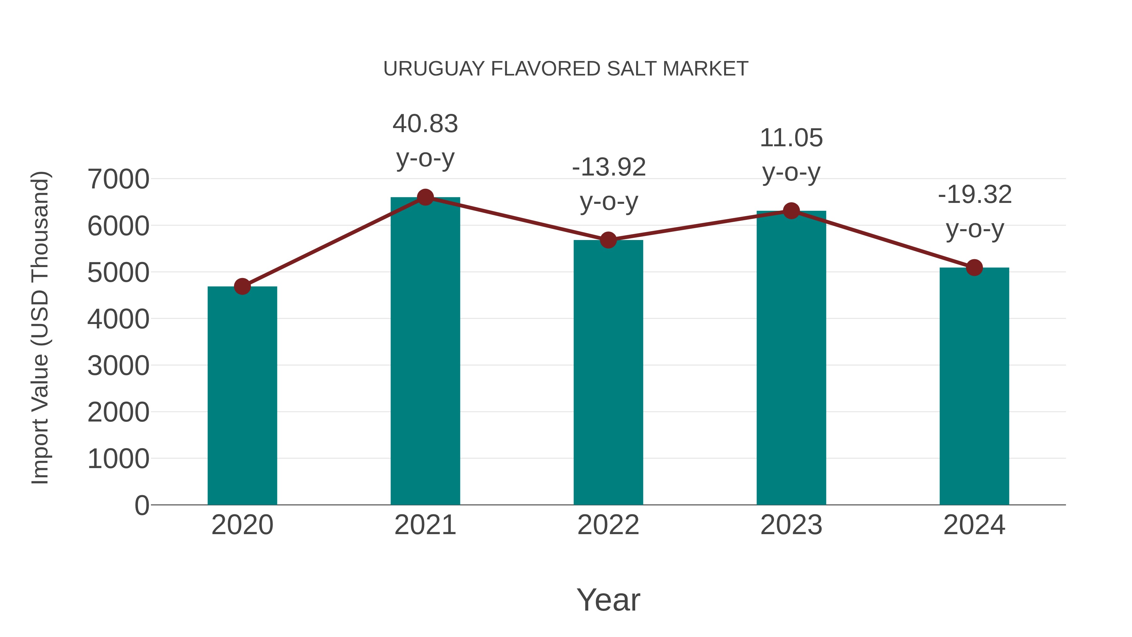  Uruguay Flavored Salt Market: Import Trend Analysis