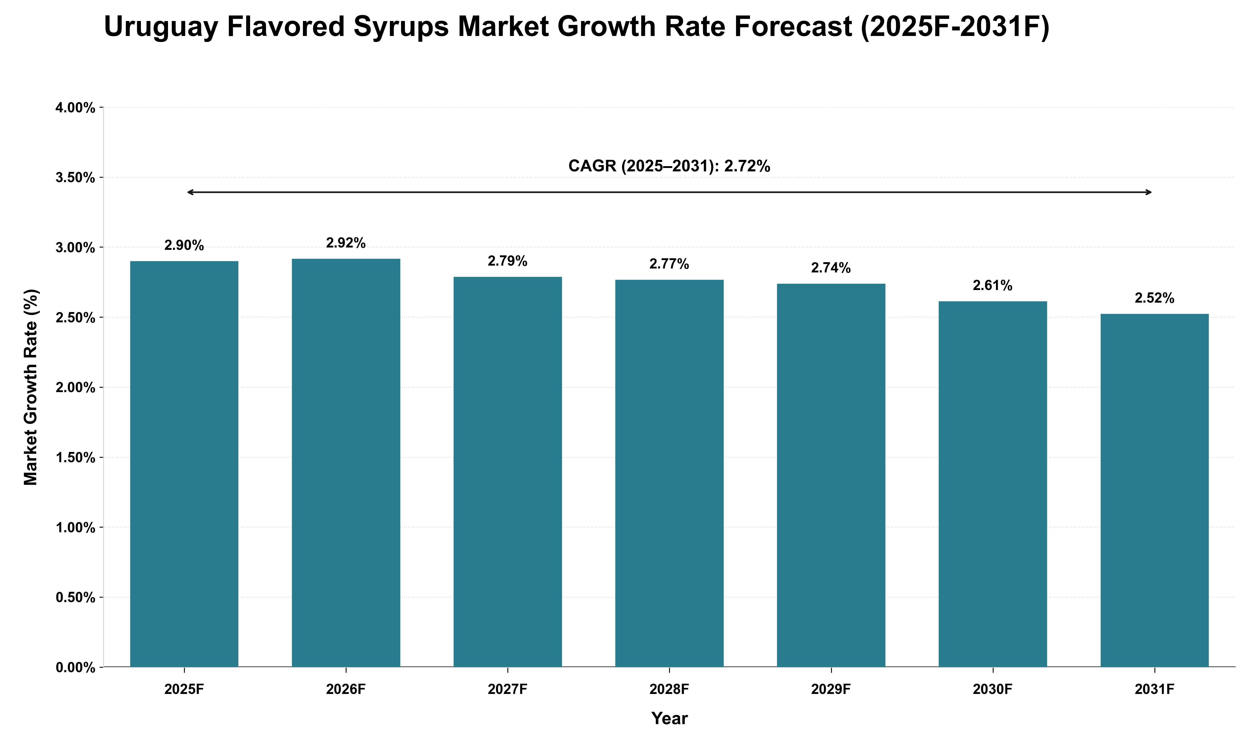 Uruguay Flavored Syrups Market Growth Rate Analysis (2025 - 2031)