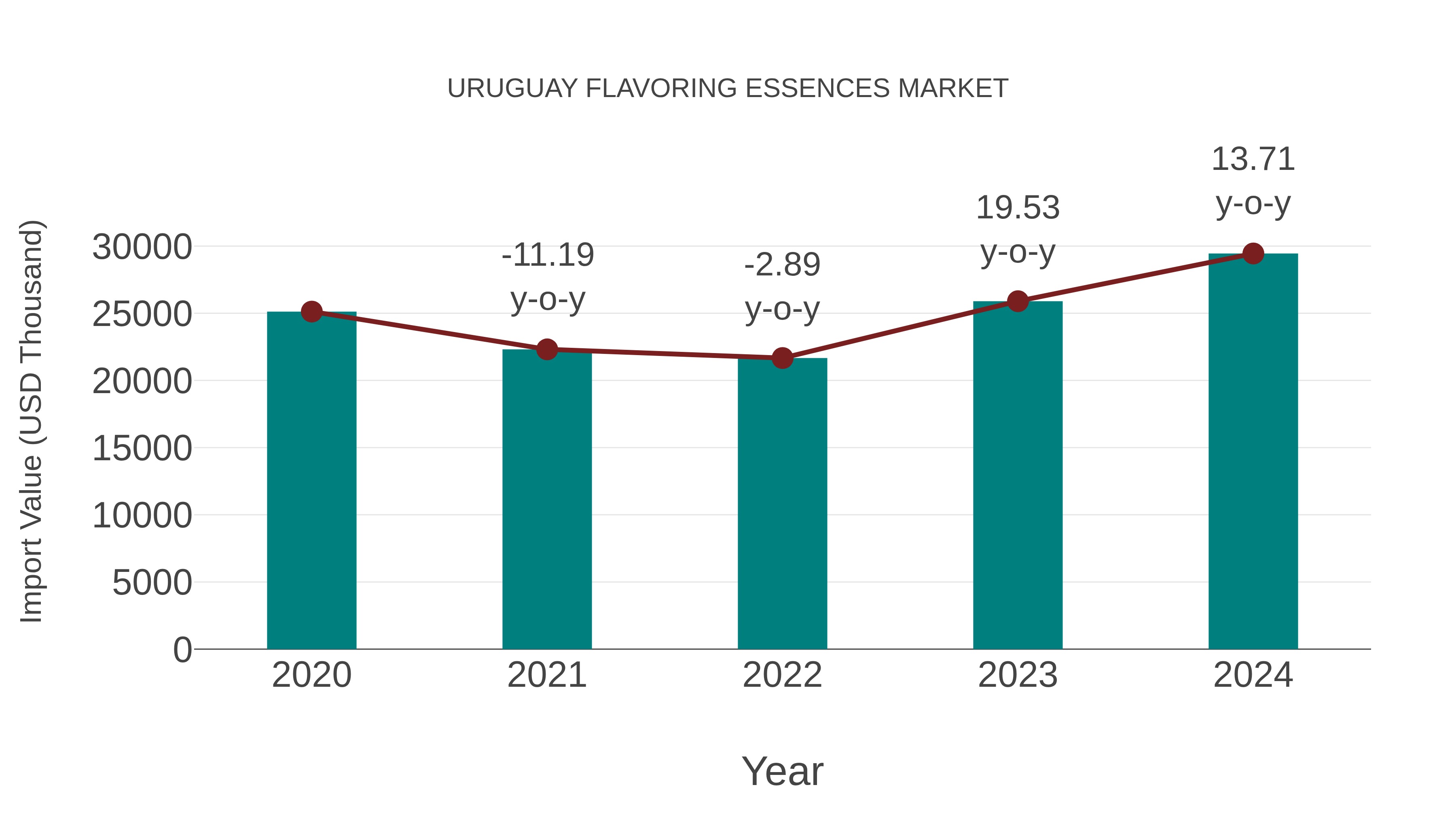  Uruguay Flavoring Essences Market: Import Trend Analysis