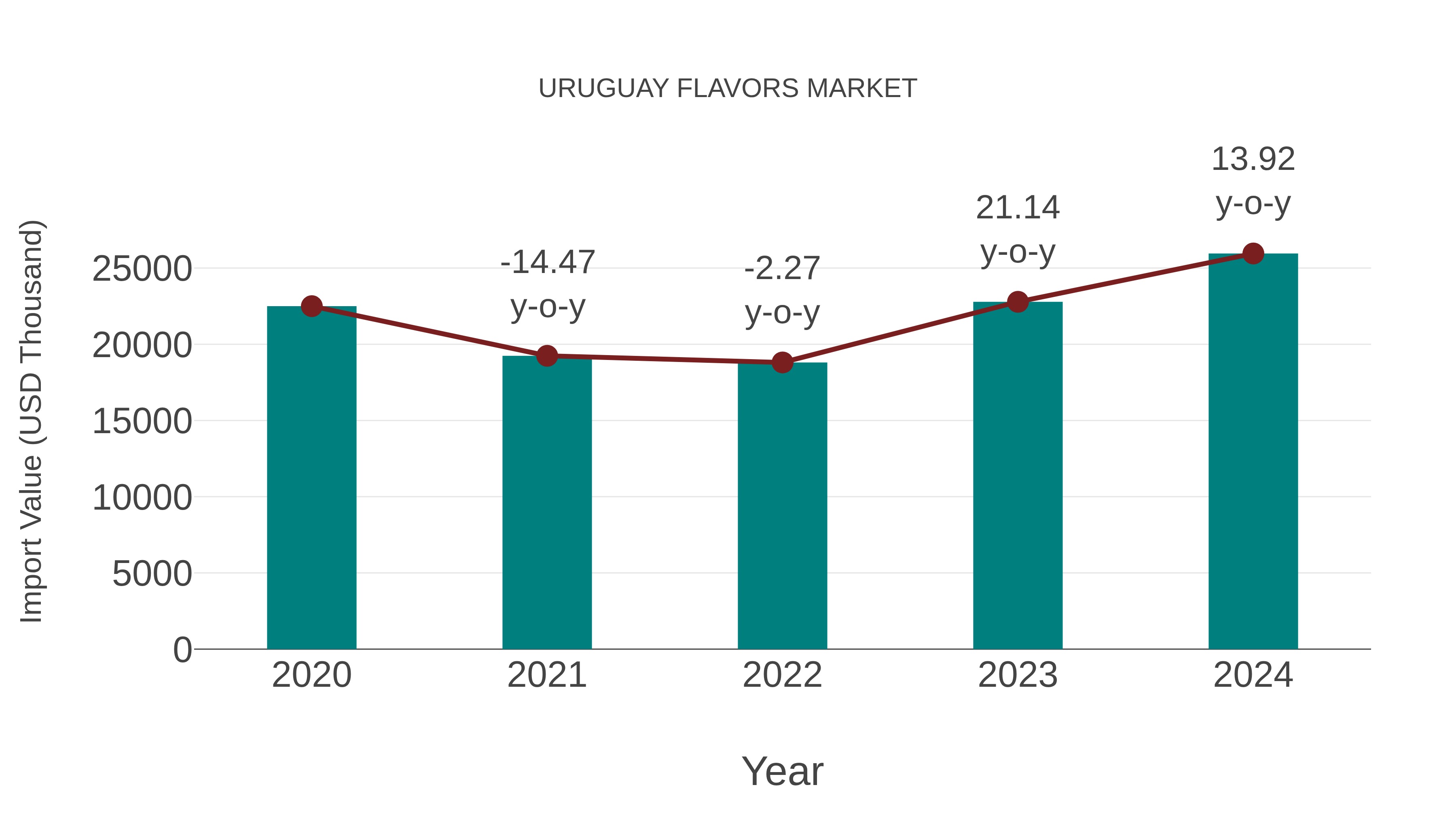  Uruguay Flavors Market: Import Trend Analysis