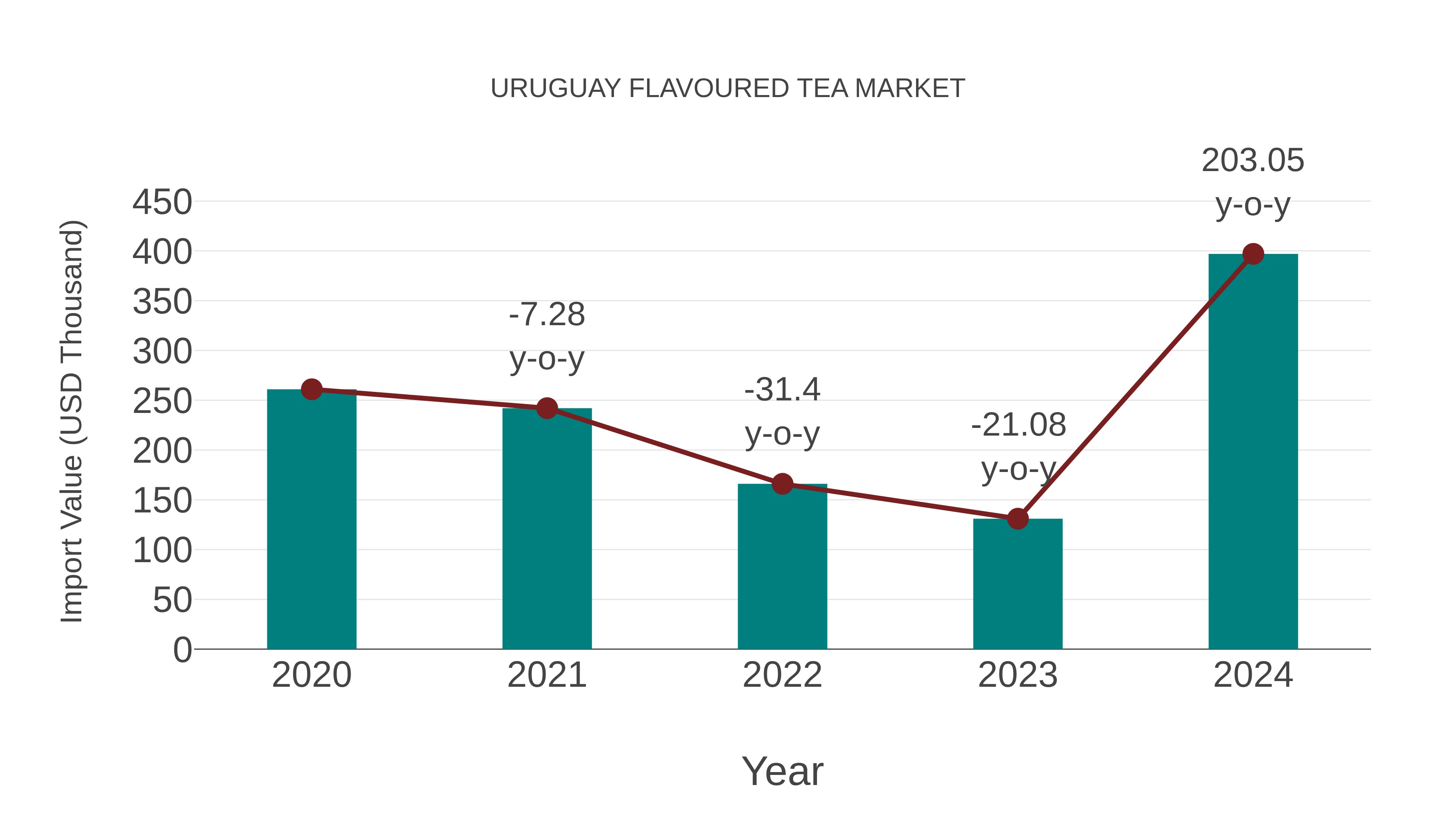  Uruguay Flavoured Tea Market: Import Trend Analysis