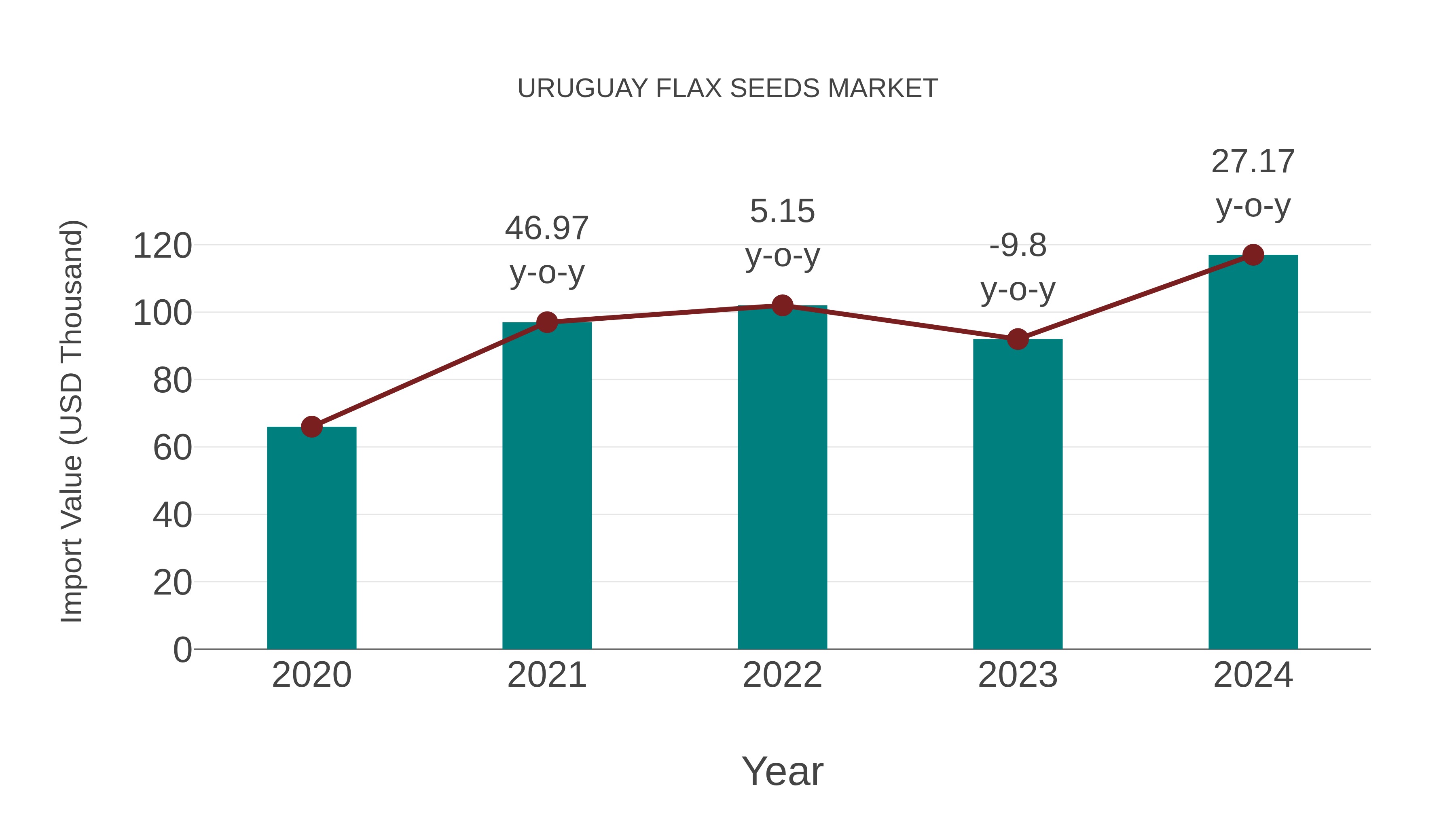 Uruguay Flax Seeds Market: Import Trend Analysis