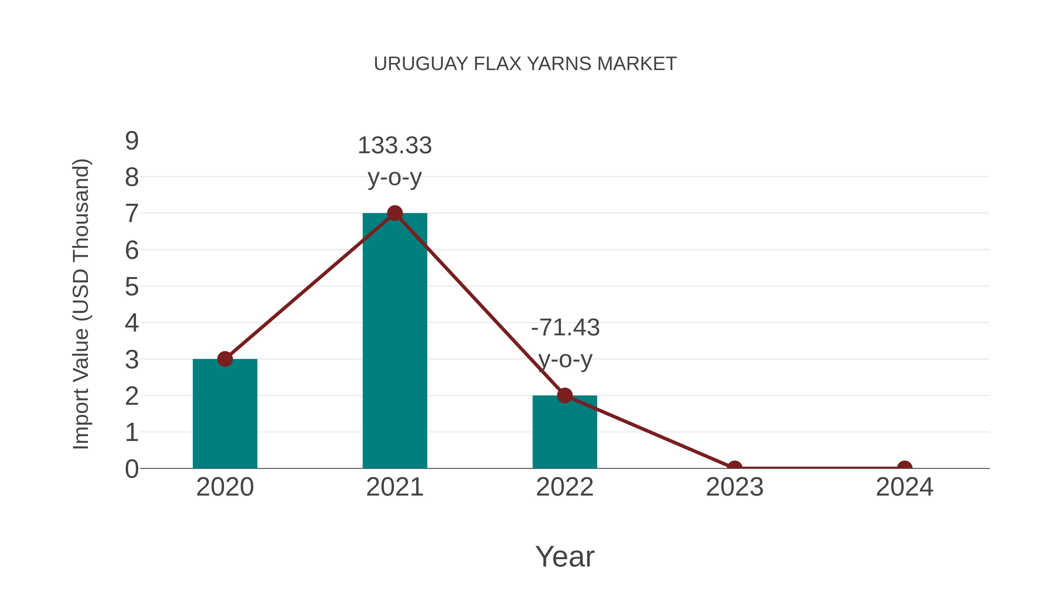 Uruguay Flax Yarns Market: Import Trend Analysis