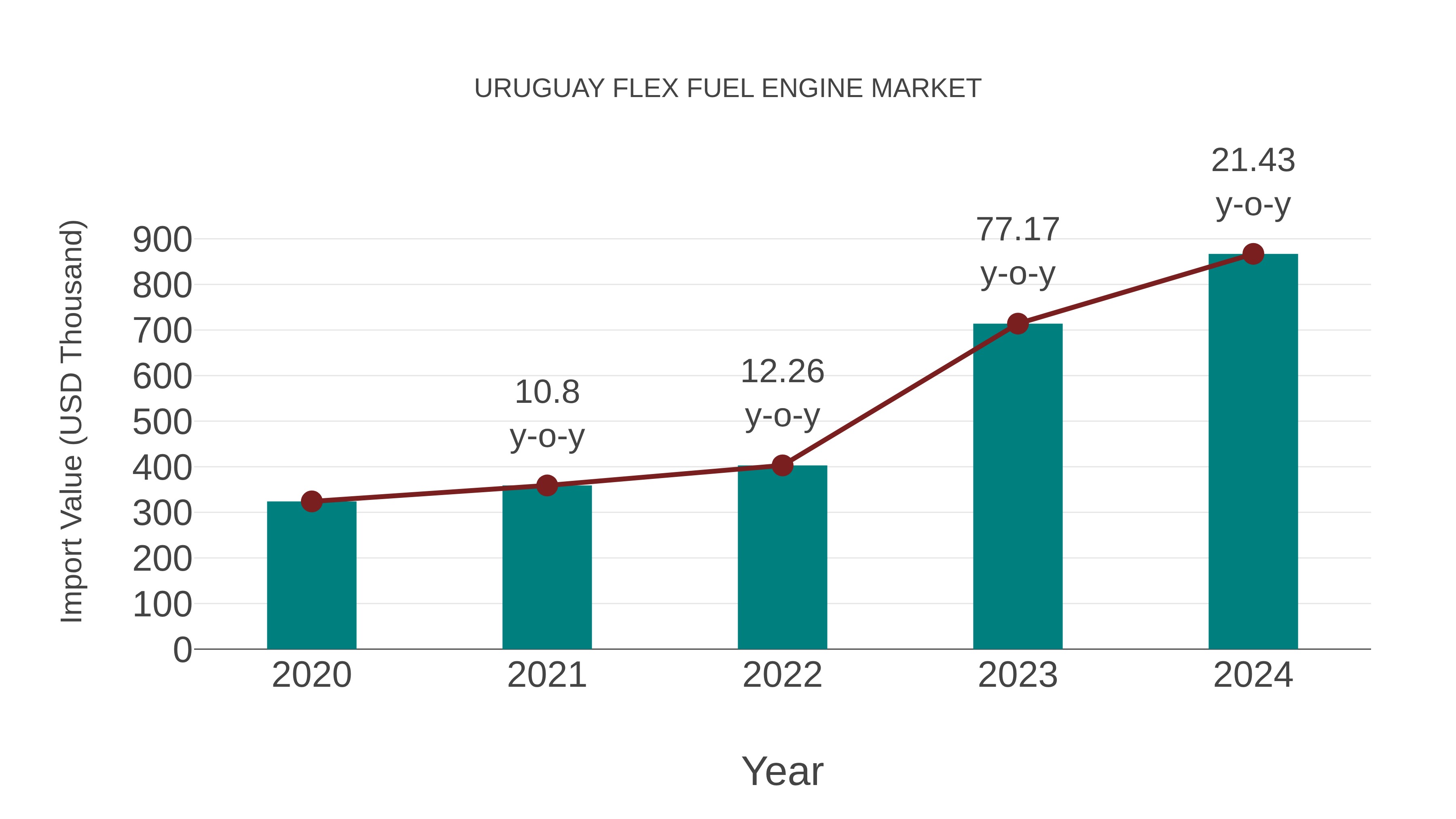  Uruguay Flex Fuel Engine Market: Import Trend Analysis