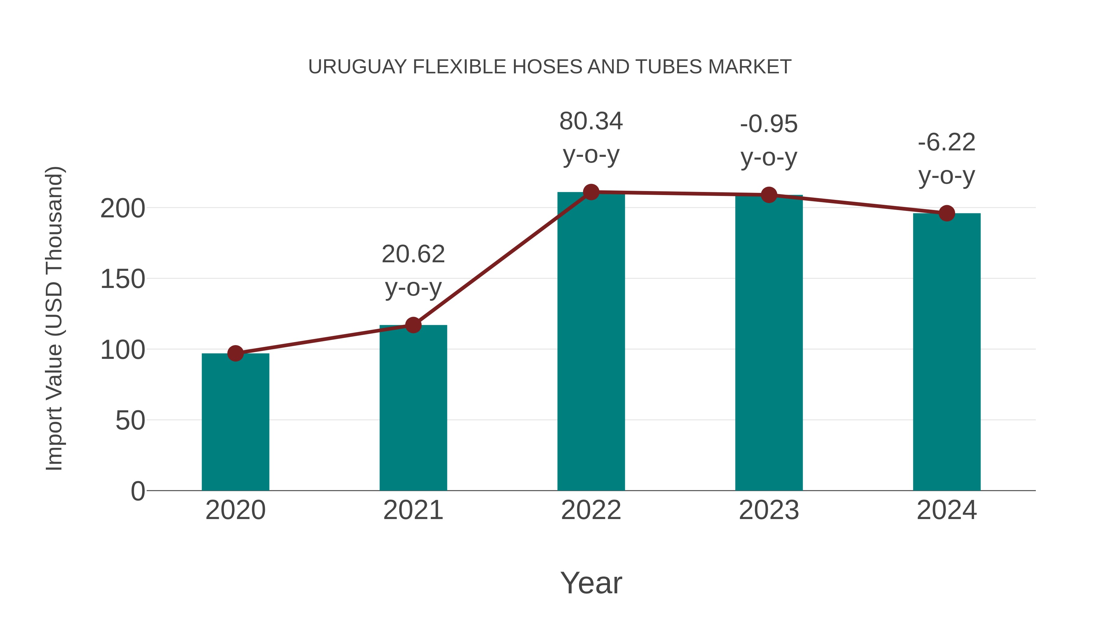  Uruguay Flexible Hoses and Tubes Market: Import Trend Analysis