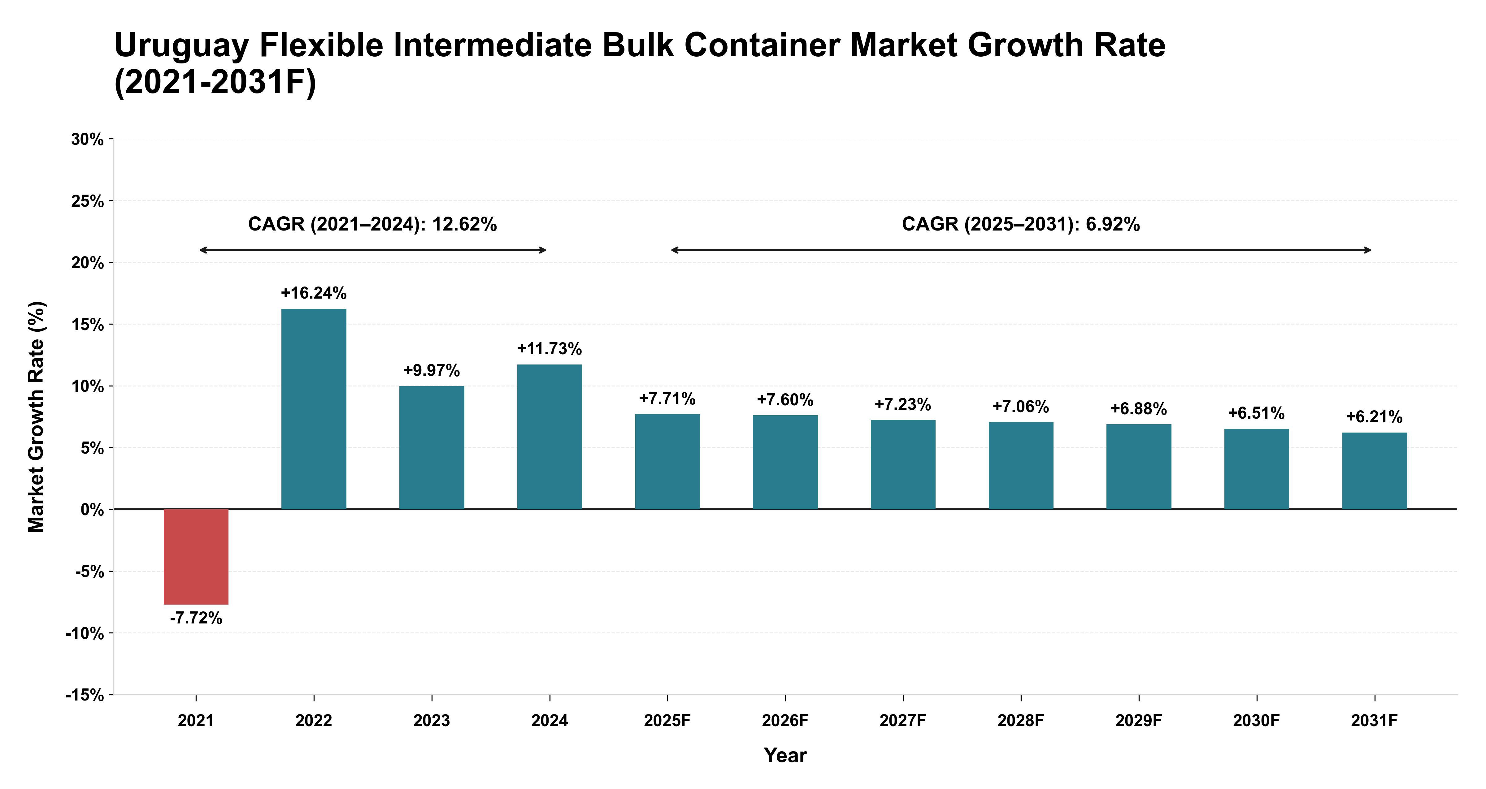 Uruguay Flexible Intermediate Bulk Container Market Year-wise Growth Rate (2021-2031F)