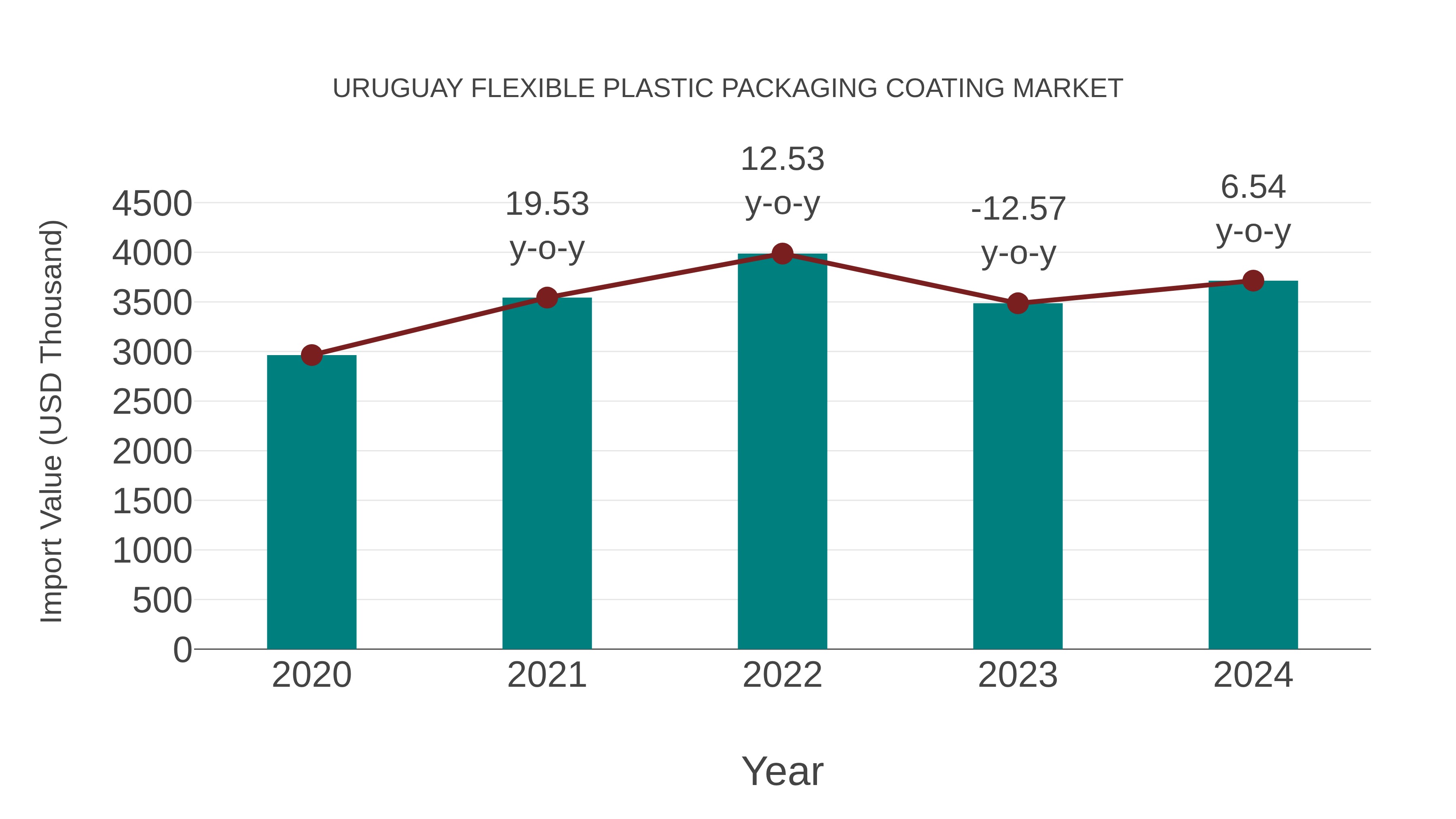  Uruguay Flexible Plastic Packaging Coating Market: Import Trend Analysis