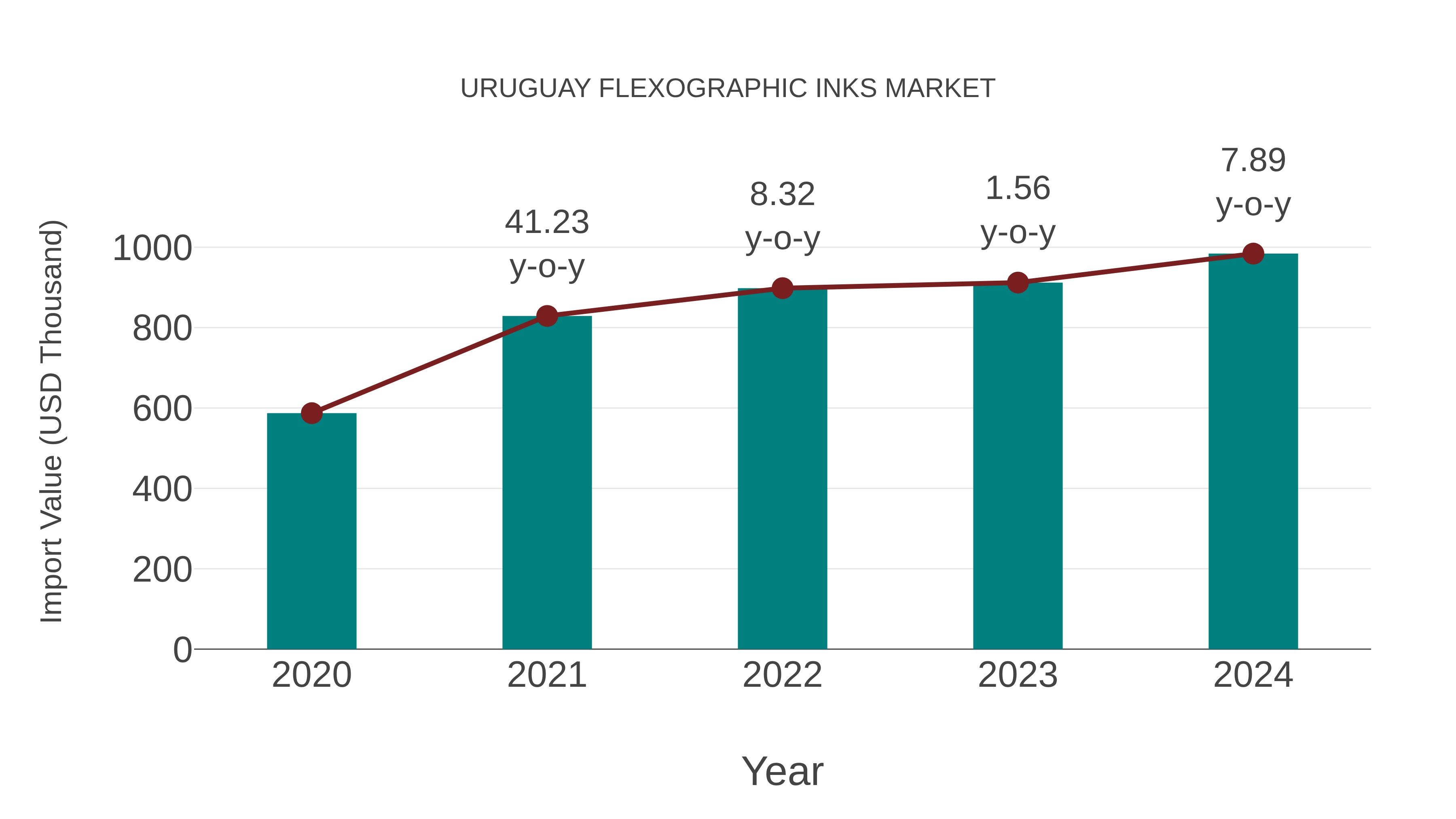  Uruguay Flexographic Inks Market: Import Trend Analysis