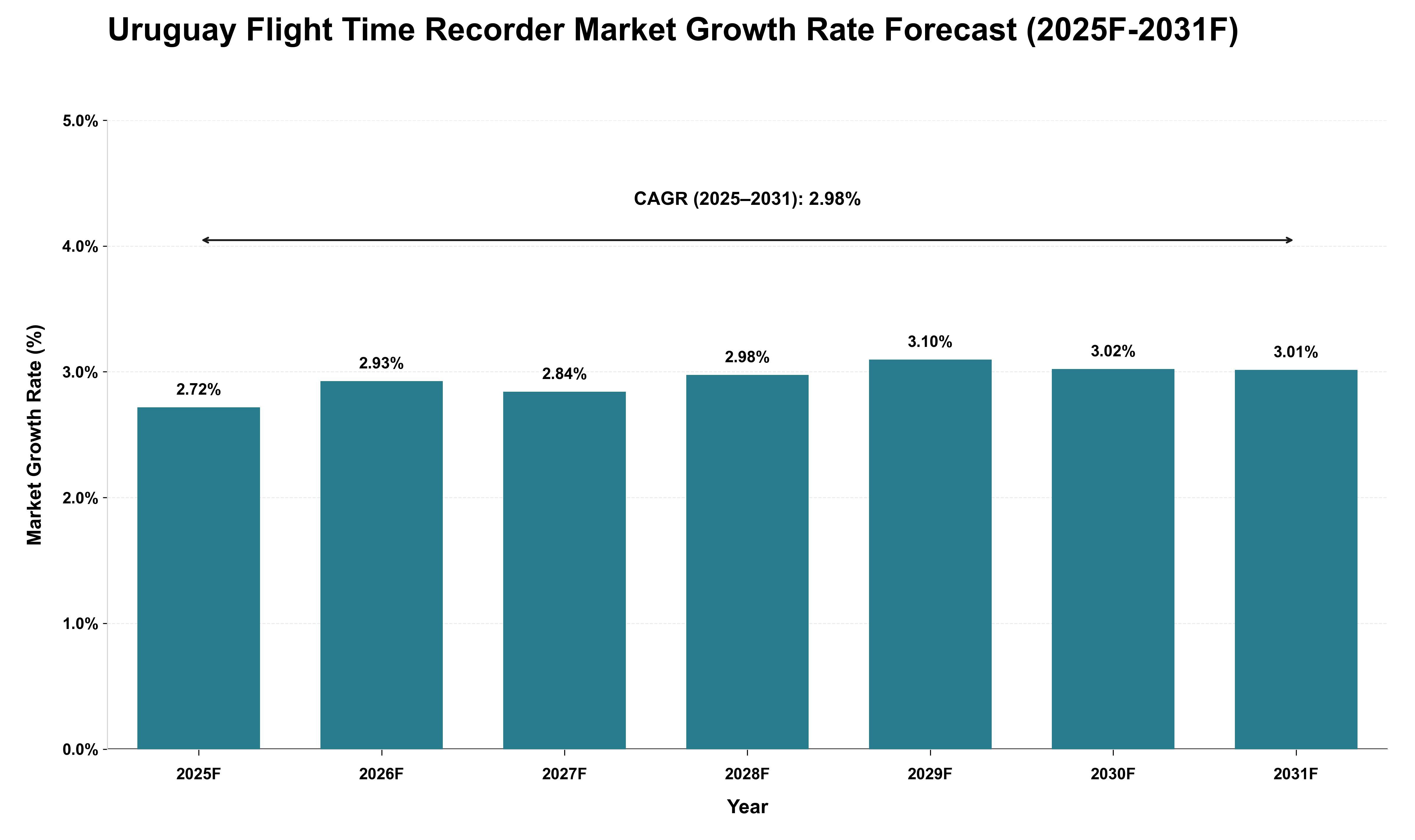 Uruguay Flight Time Recorder Market Growth Rate Analysis (2025 - 2031)