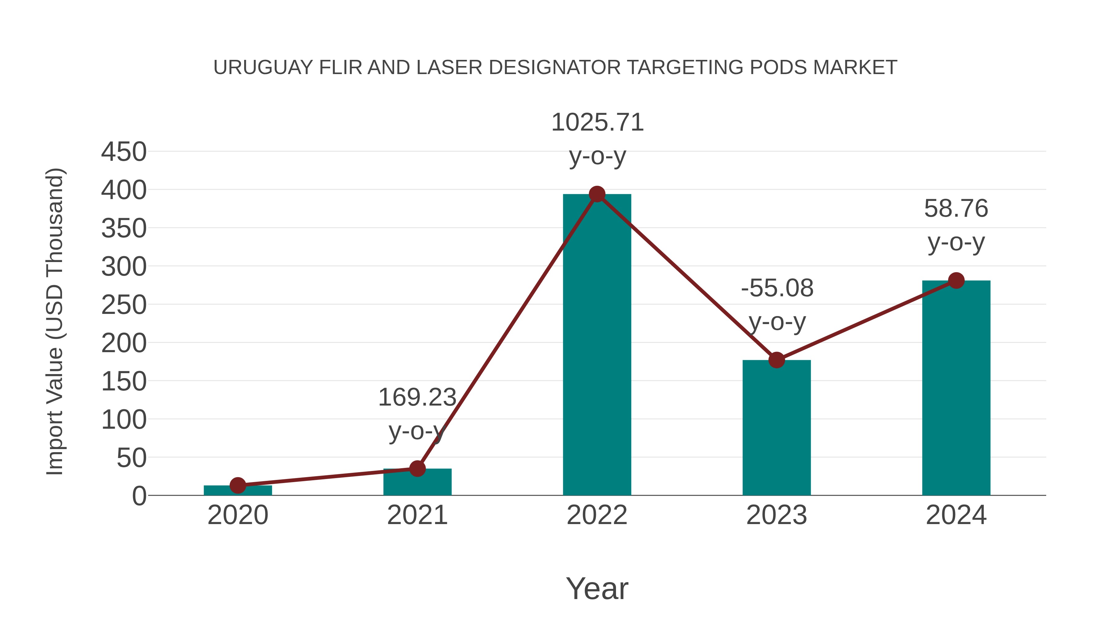  Uruguay Flir and Laser Designator Targeting Pods Market: Import Trend Analysis