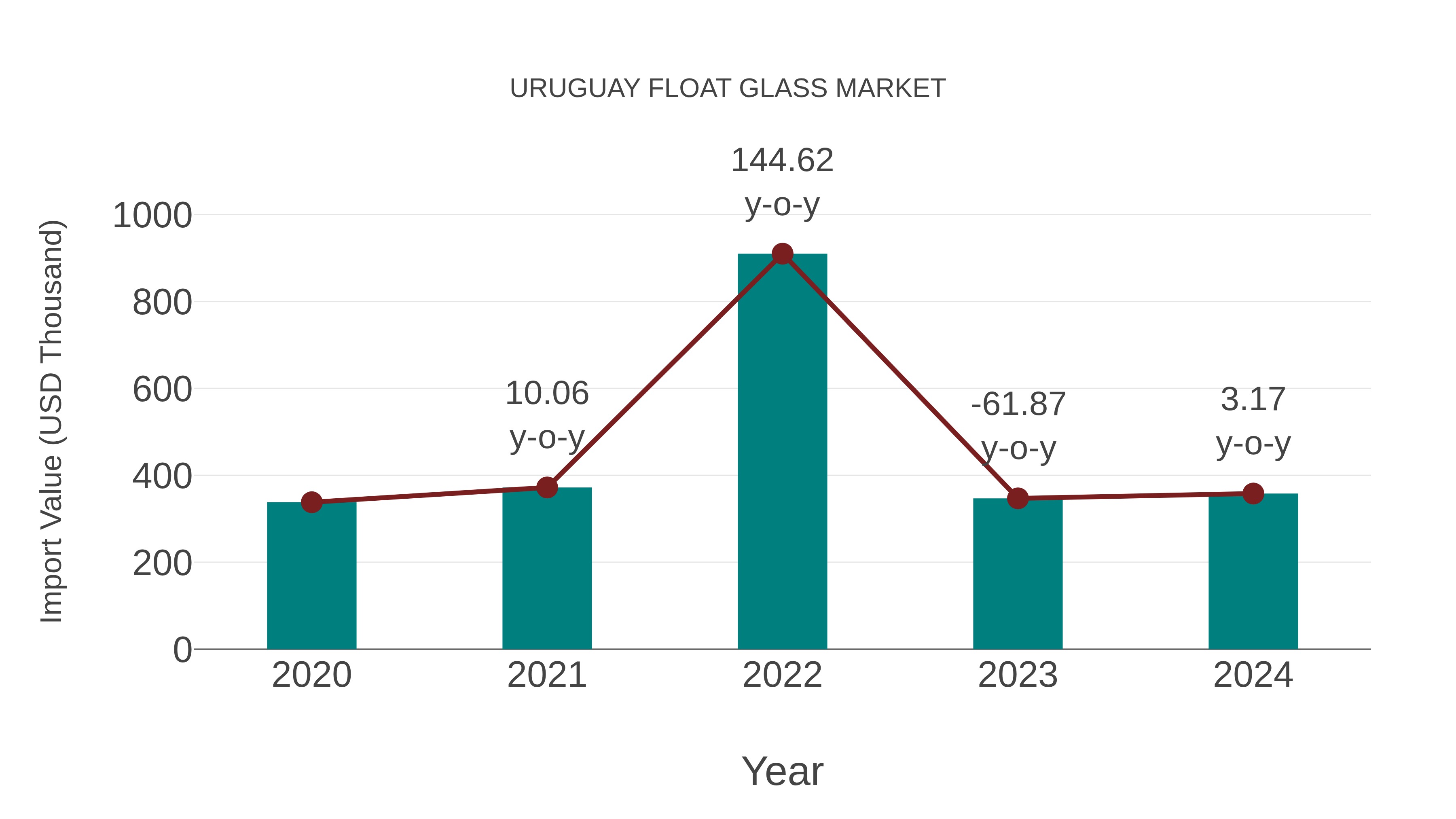  Uruguay Float Glass Market: Import Trend Analysis