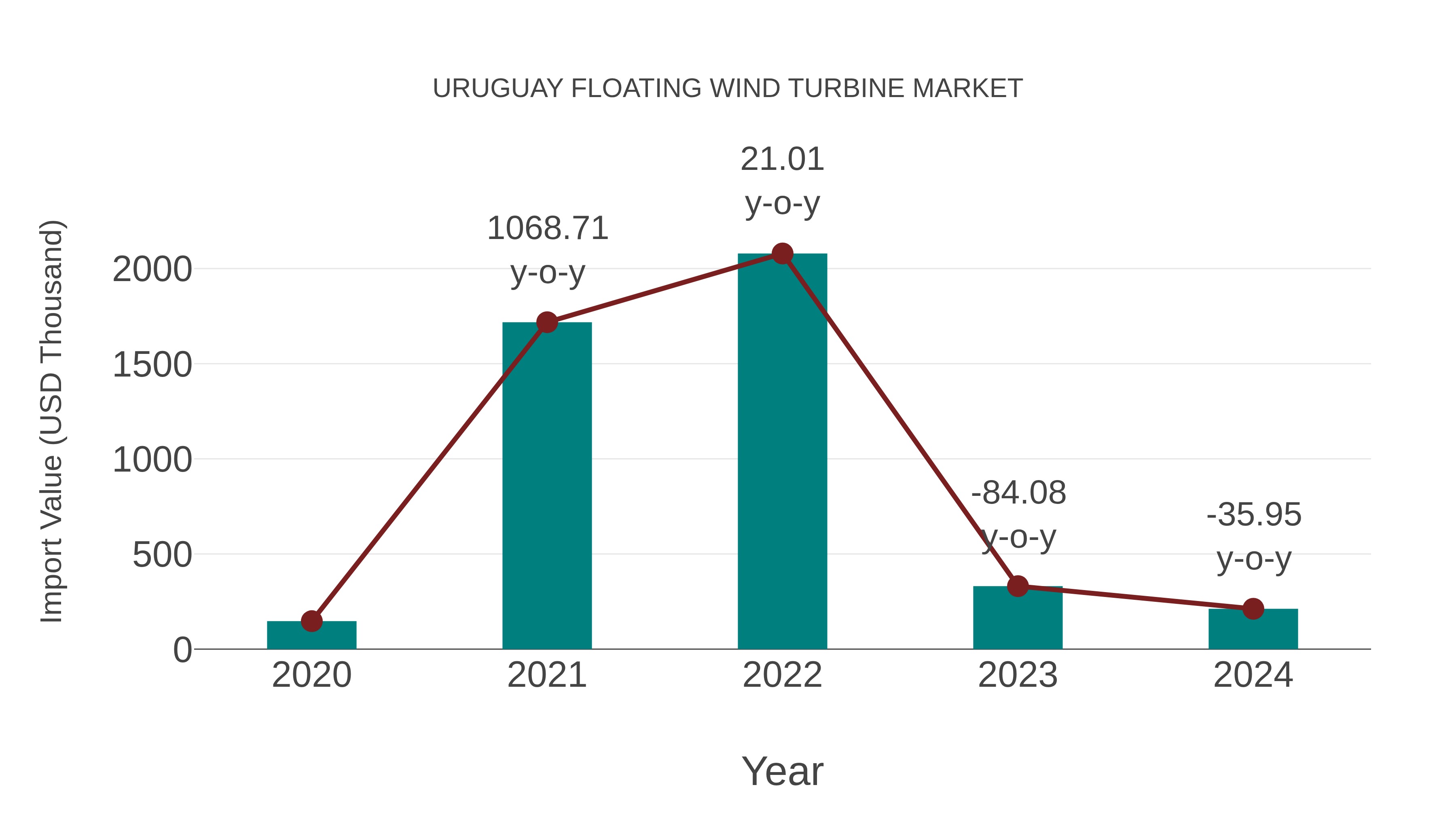 Uruguay Floating Wind Turbine Market: Import Trend Analysis