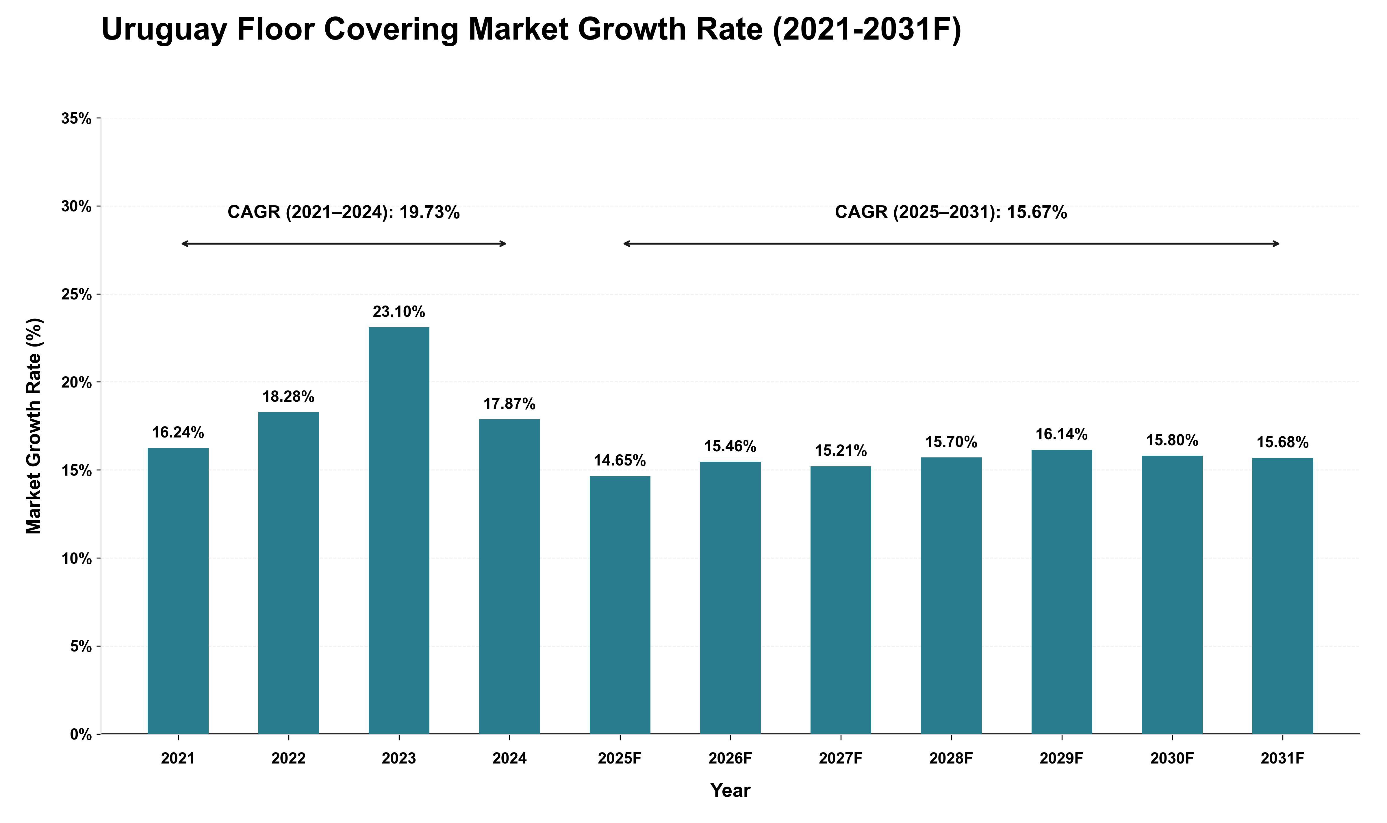 Uruguay Floor Covering Market Growth Rate Analysis (2021 - 2031)