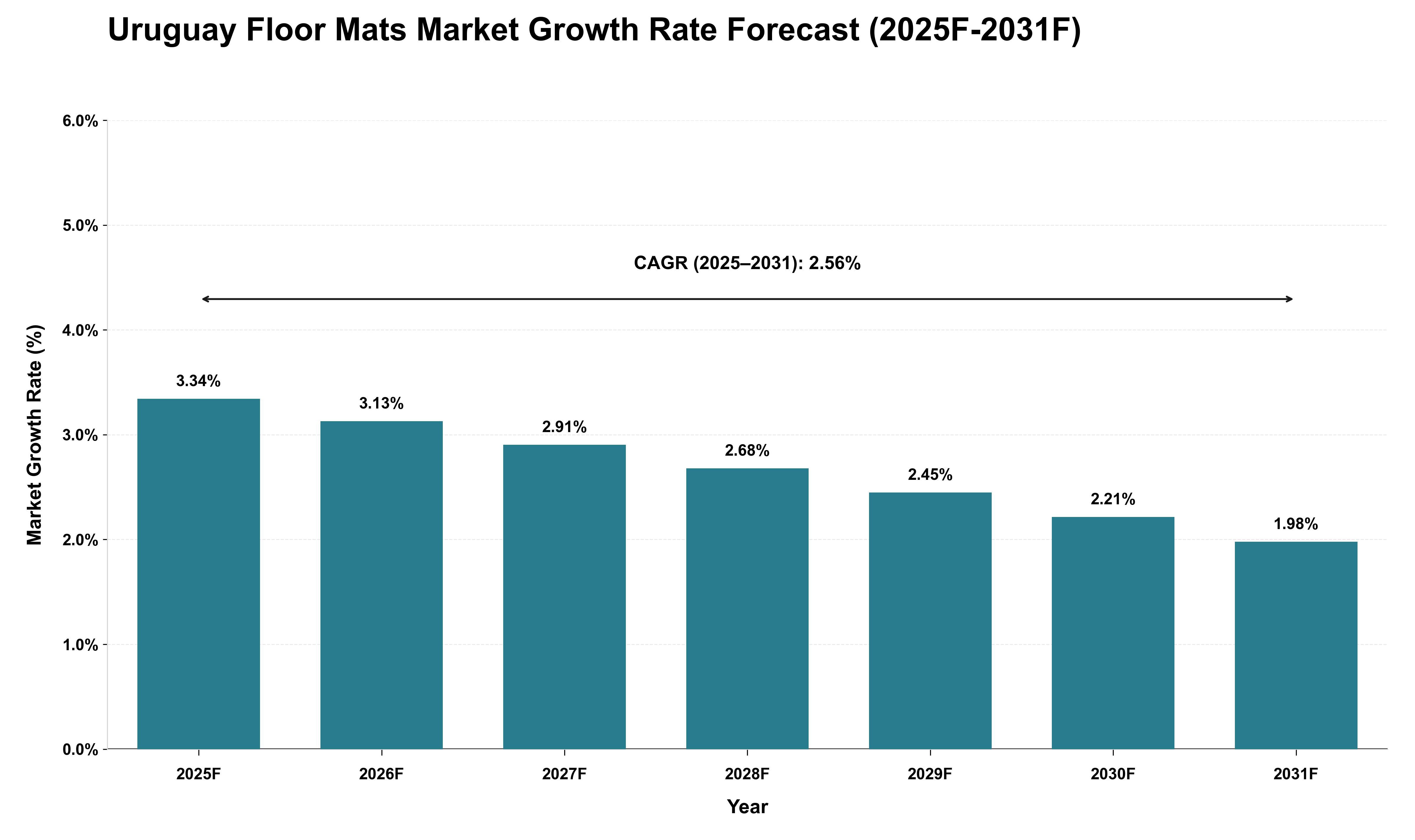 Uruguay Floor Mats Market Growth Rate Analysis (2025 - 2031)