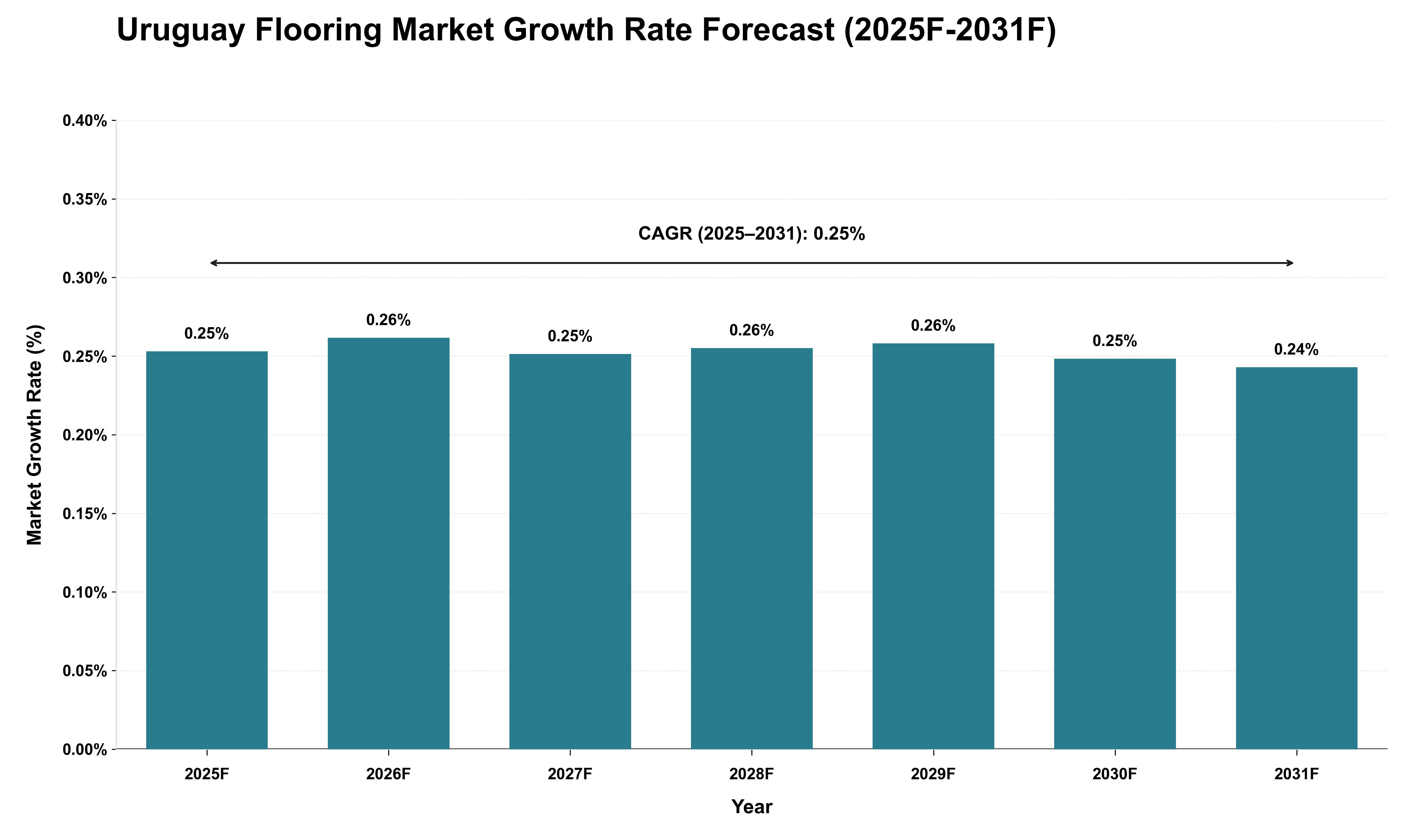 Uruguay Flooring Market Growth Rate Analysis (2025 - 2031)
