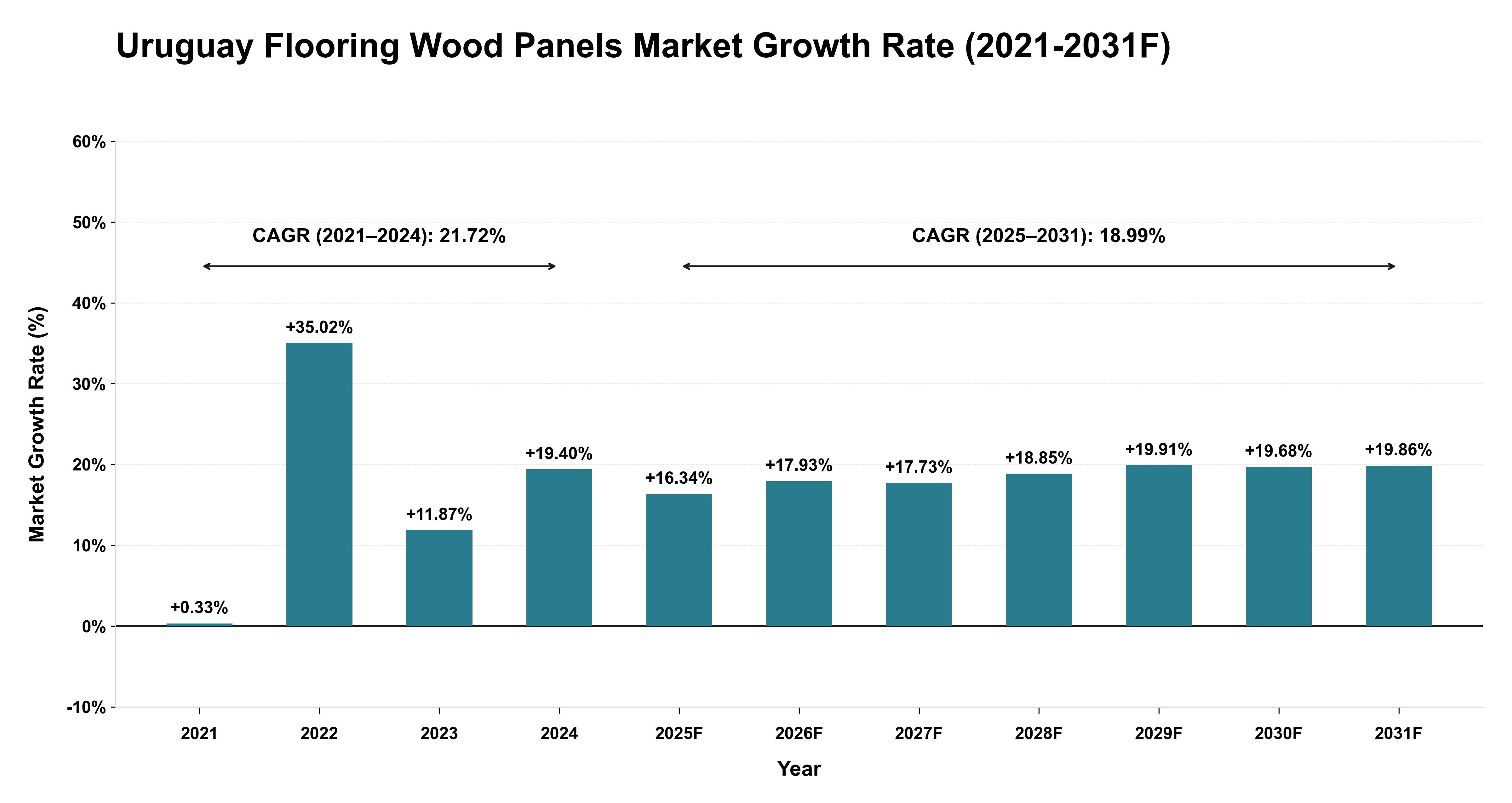 Uruguay Flooring Wood Panels Market Year-wise Growth Rate (2021-2031F)