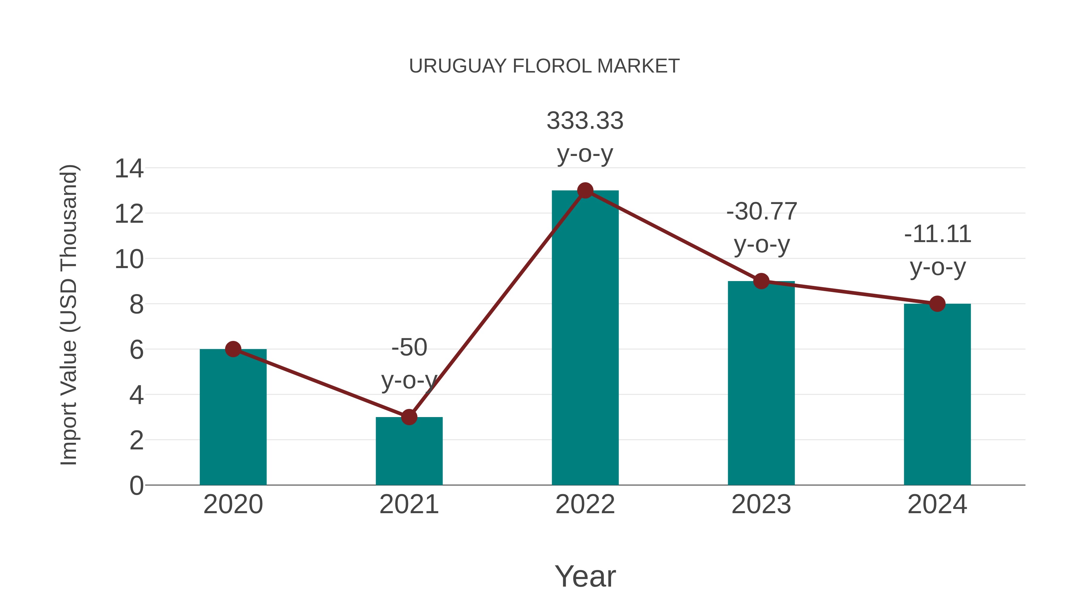  Uruguay Florol Market: Import Trend Analysis