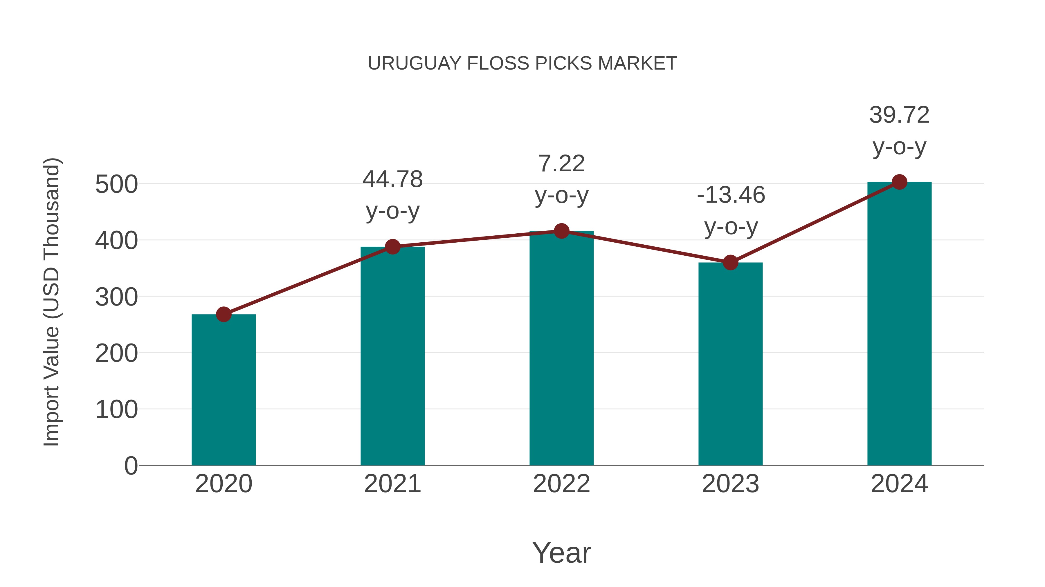  Uruguay Floss Picks Market: Import Trend Analysis