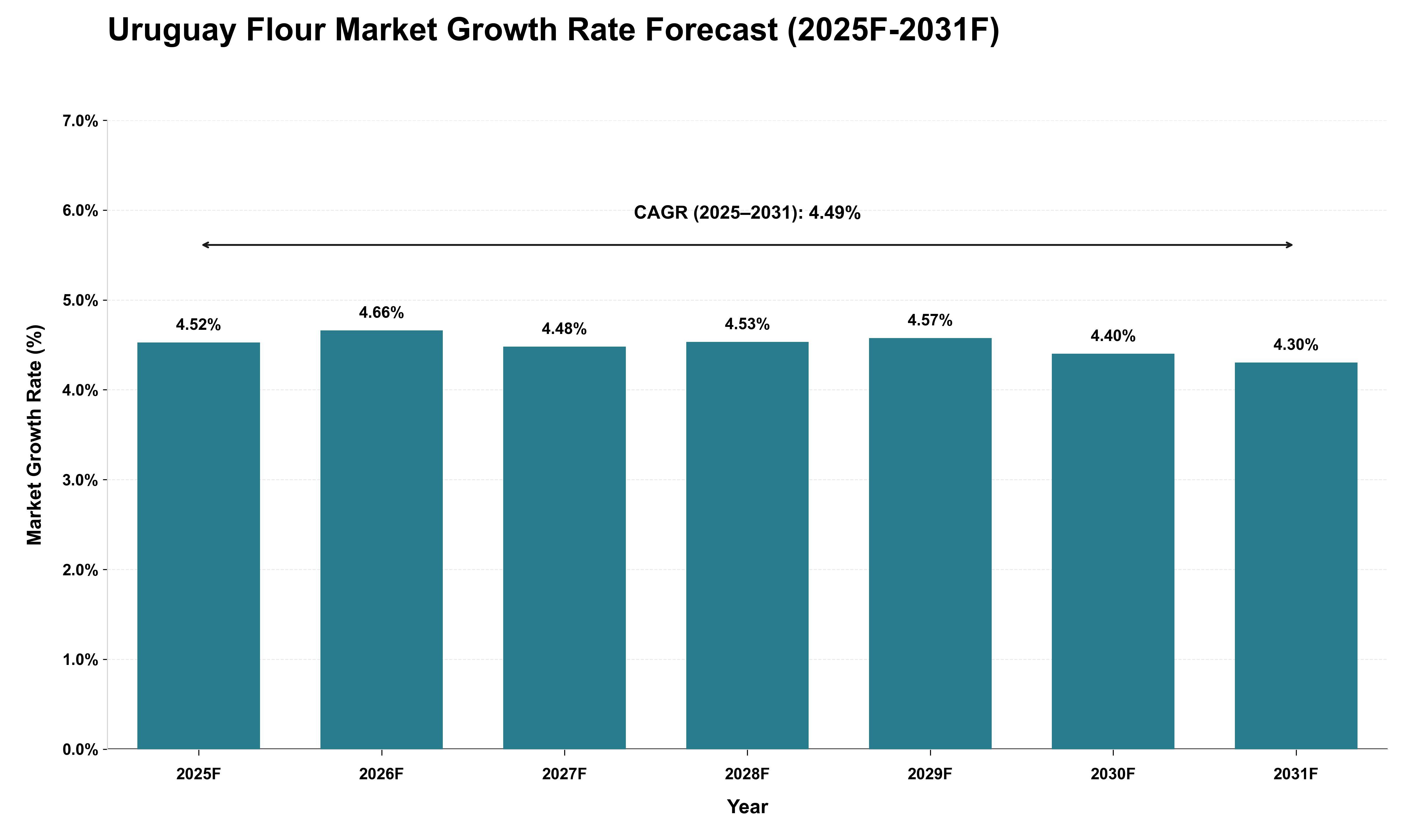 Uruguay Flour Market Growth Rate Analysis (2025 - 2031)