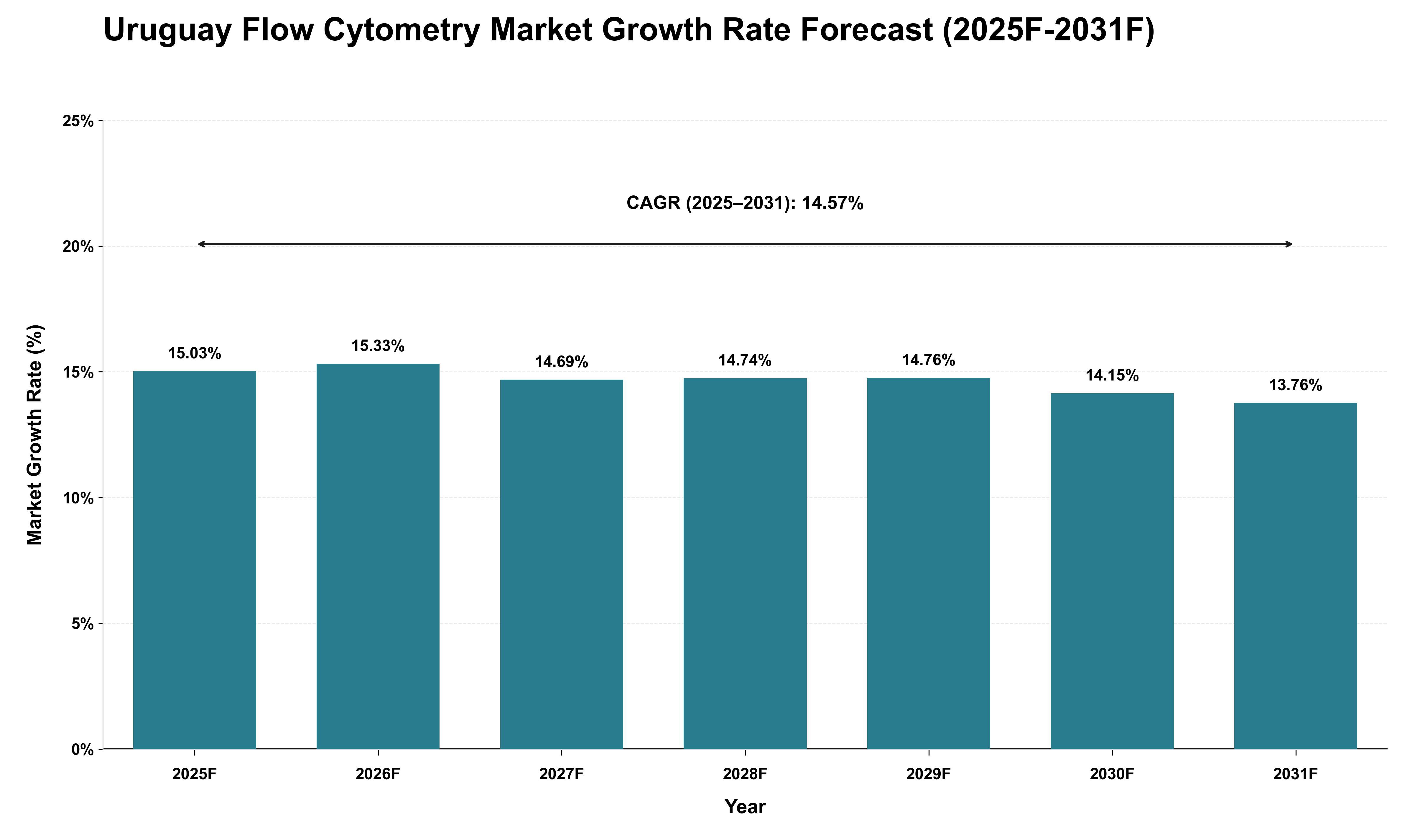 Uruguay Flow Cytometry Market Growth Rate Analysis (2025 - 2031)