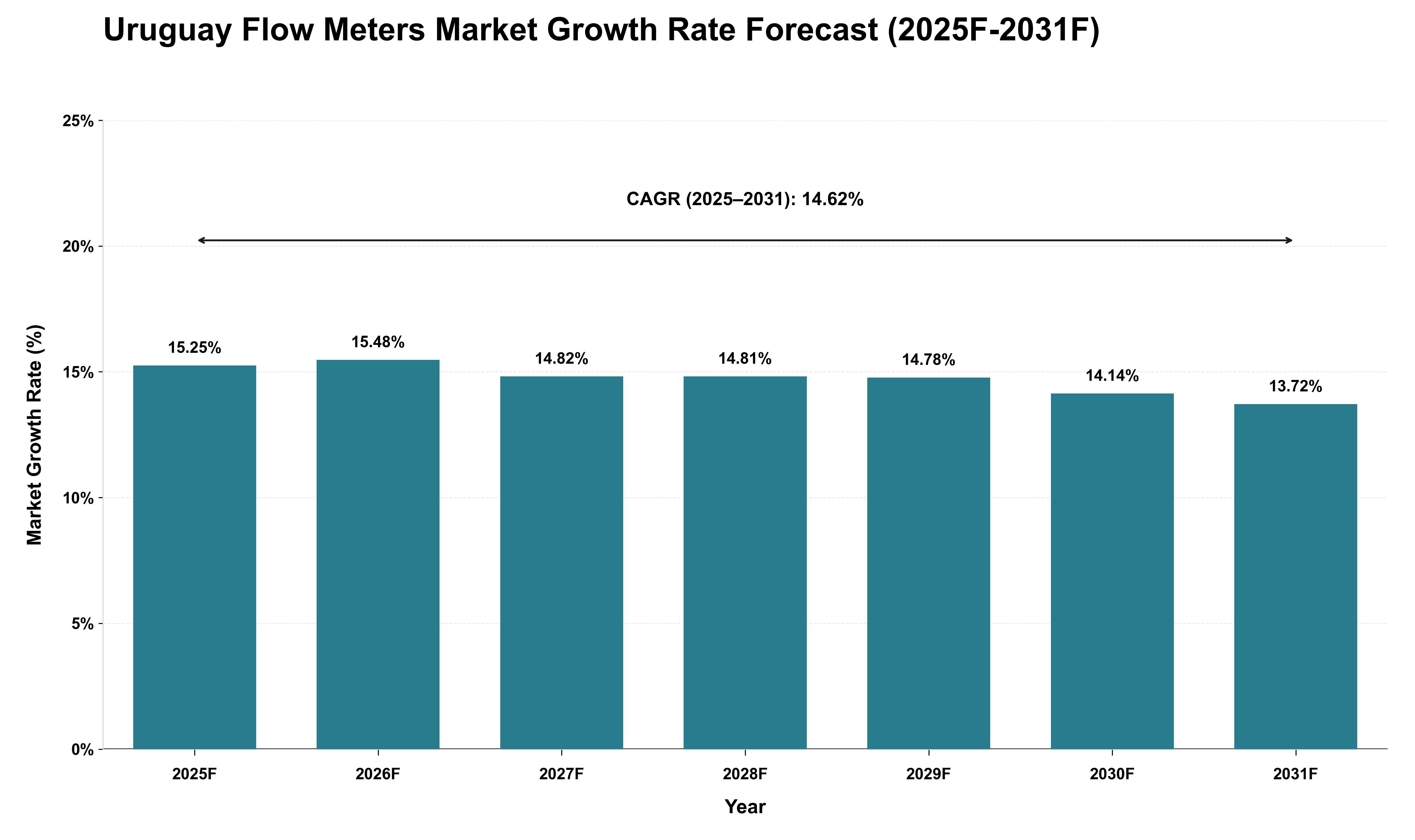 Uruguay Flow Meters Market Growth Rate Analysis (2025 - 2031)